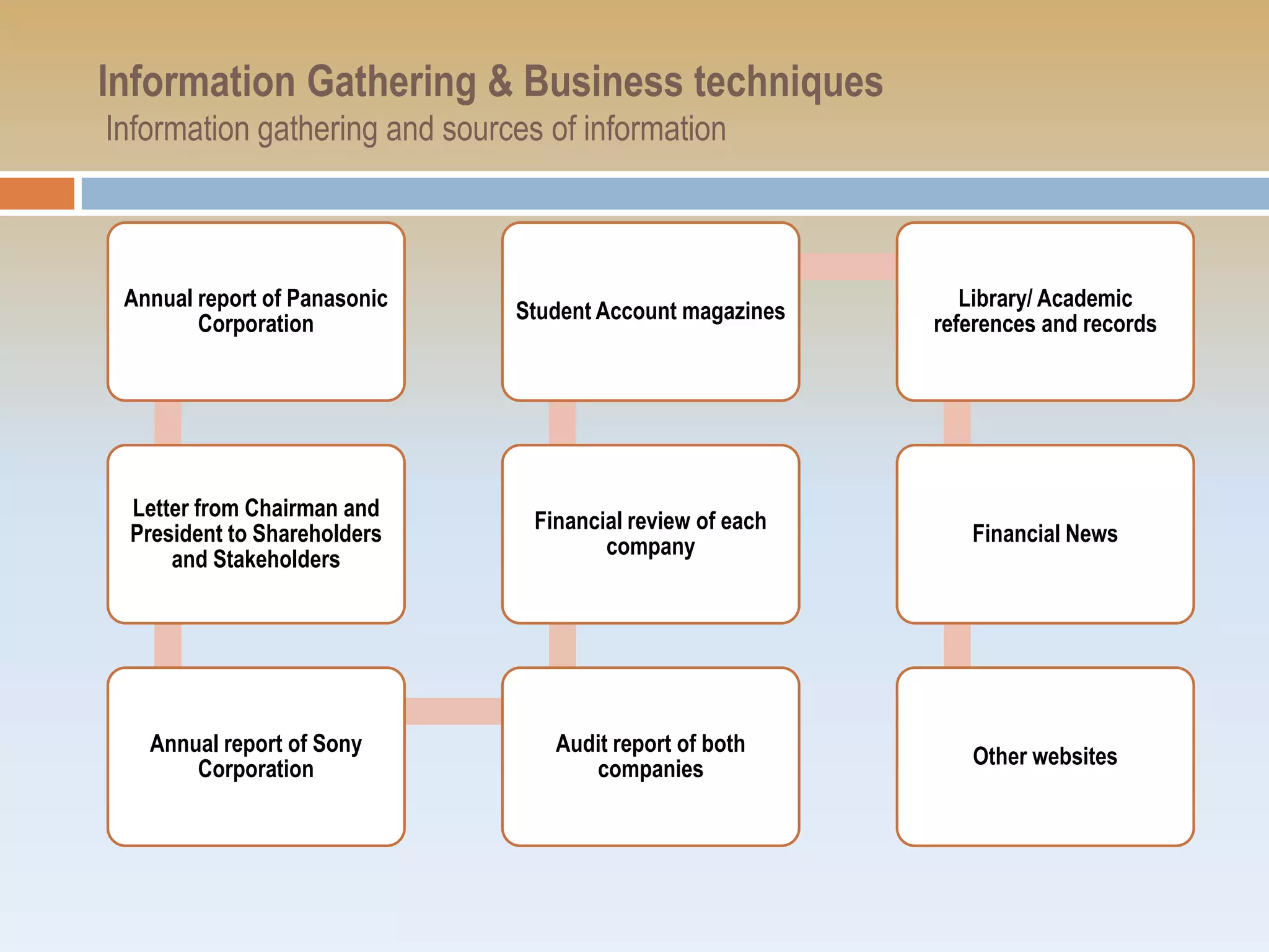 Information Gathering & Business techniques
Information gathering and sources of information



 Annual report of Panasonic                                    Library/ Academic
                               Student Account magazines
        Corporation                                         references and records




 Letter from Chairman and
                                 Financial review of each
 President to Shareholders                                     Financial News
                                        company
     and Stakeholders




   Annual report of Sony           Audit report of both
                                                               Other websites
       Corporation                    companies
 
