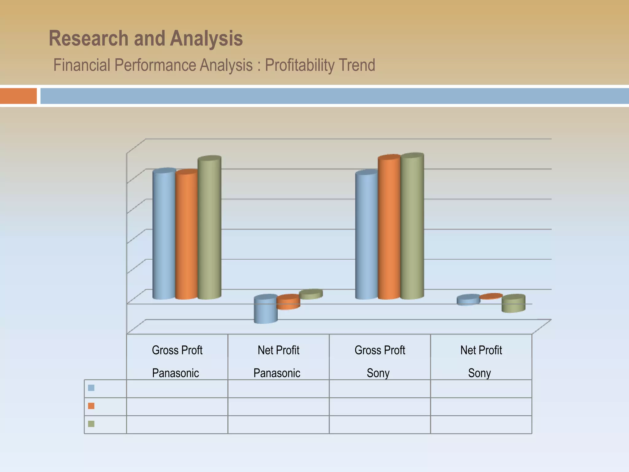 Research and Analysis
Financial Performance Analysis : Profitability Trend




               Gross Proft      Net Profit      Gross Proft   Net Profit
               Panasonic        Panasonic         Sony         Sony
 