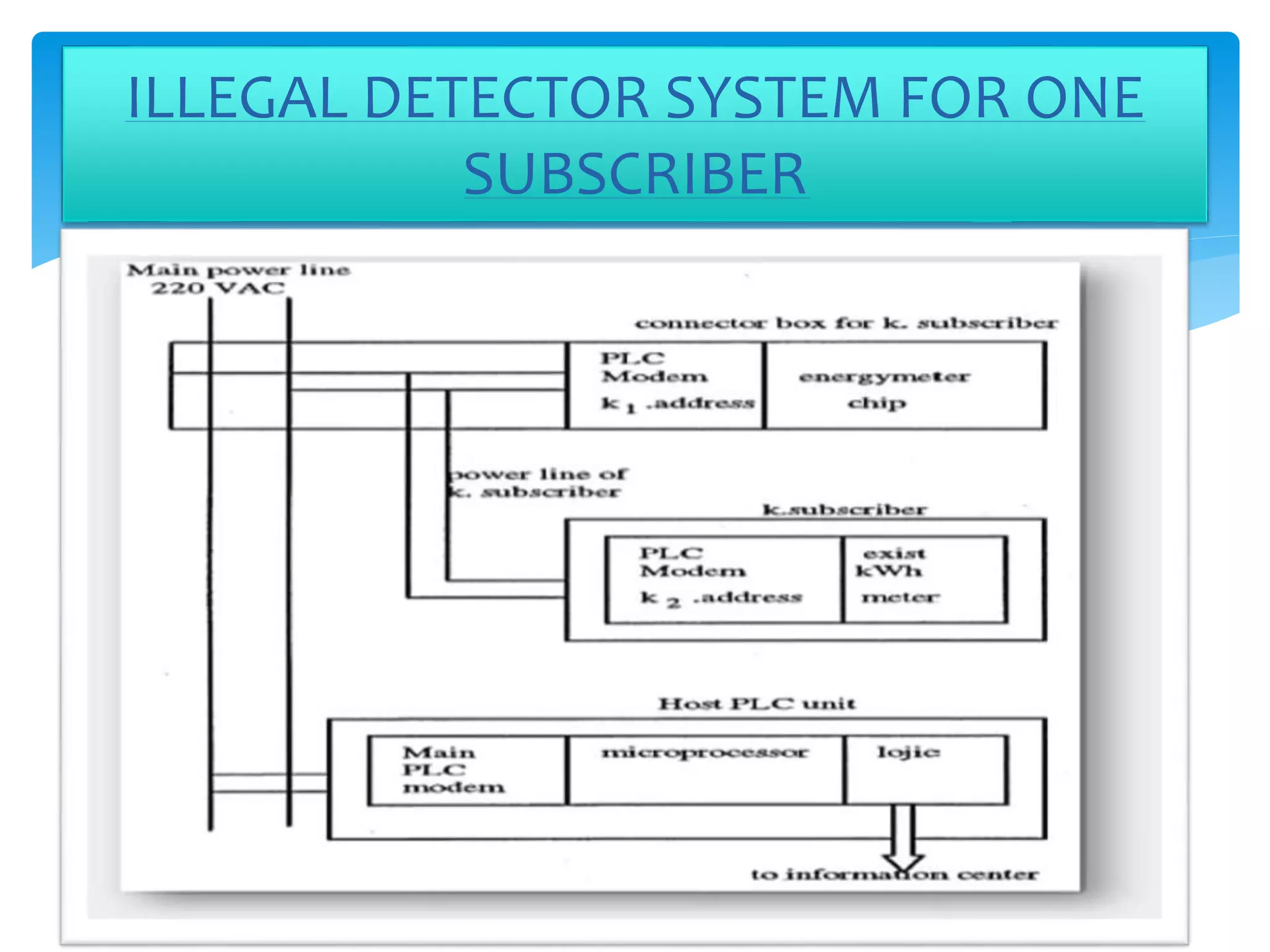 ILLEGAL DETECTOR SYSTEM FOR ONE 
SUBSCRIBER 
 