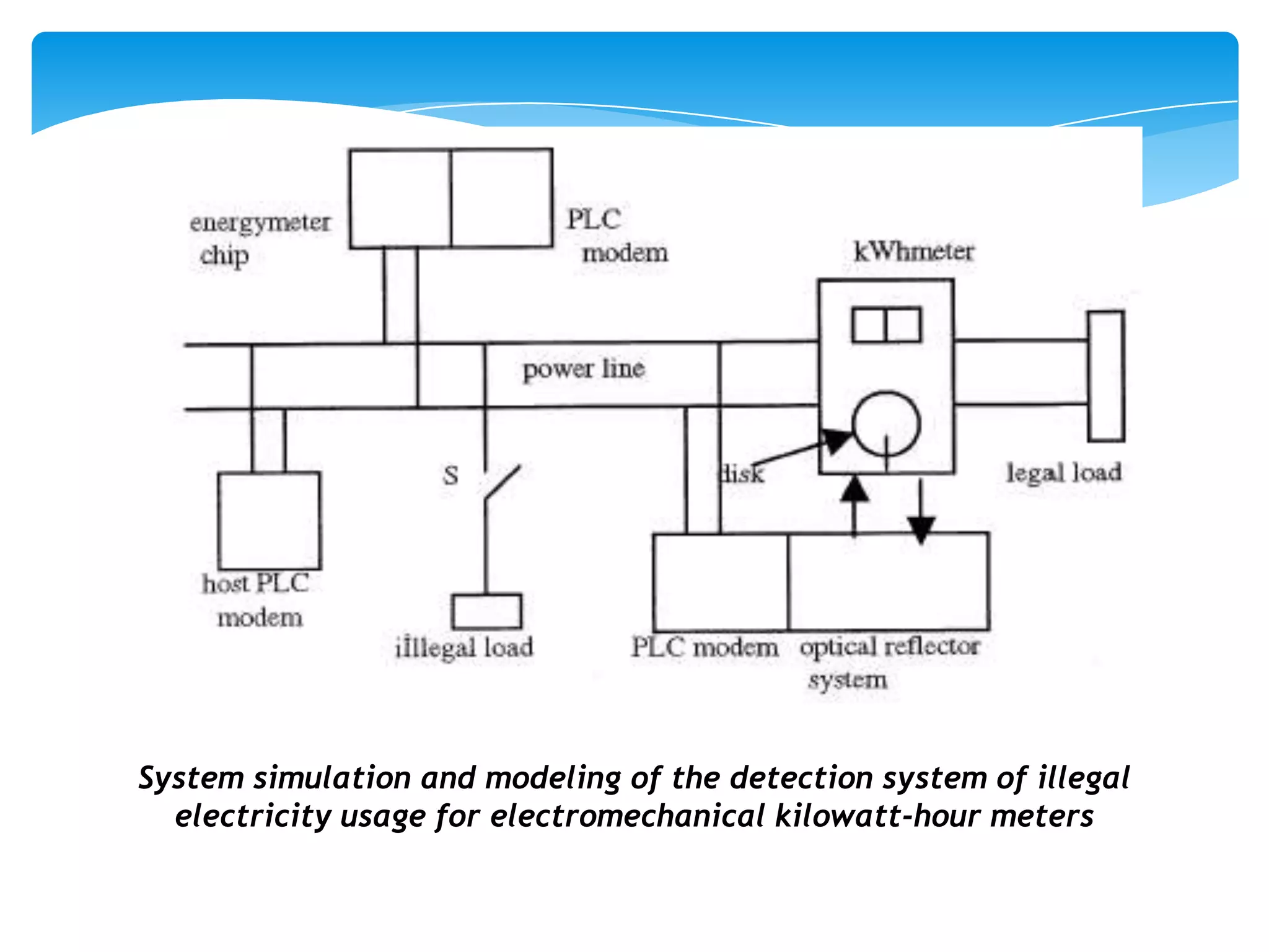 System simulation and modeling of the detection system of illegal
electricity usage for electromechanical kilowatt-hour meters

 