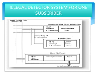 ILLEGAL DETECTOR SYSTEM FOR ONE
SUBSCRIBER

 