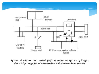 System simulation and modeling of the detection system of illegal
electricity usage for electromechanical kilowatt-hour meters

 