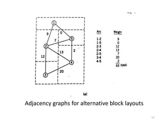 14
Adjacency graphs for alternative block layouts
 