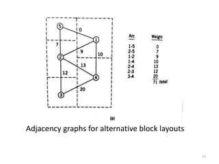 15
Adjacency graphs for alternative block layouts
 