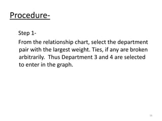 Procedure-
Step 1-
From the relationship chart, select the department
pair with the largest weight. Ties, if any are broken
arbitrarily. Thus Department 3 and 4 are selected
to enter in the graph.
16
 