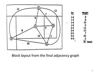 18
Block layout from the final adjacency graph
 