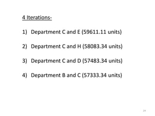 24
4 Iterations-
1) Department C and E (59611.11 units)
2) Department C and H (58083.34 units)
3) Department C and D (57483.34 units)
4) Department B and C (57333.34 units)
 
