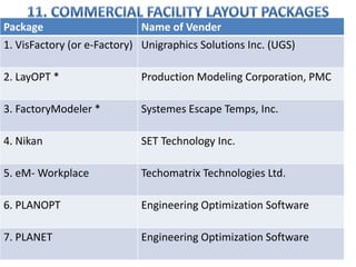 37
Package Name of Vender
1. VisFactory (or e-Factory) Unigraphics Solutions Inc. (UGS)
2. LayOPT * Production Modeling Corporation, PMC
3. FactoryModeler * Systemes Escape Temps, Inc.
4. Nikan SET Technology Inc.
5. eM- Workplace Techomatrix Technologies Ltd.
6. PLANOPT Engineering Optimization Software
7. PLANET Engineering Optimization Software
 