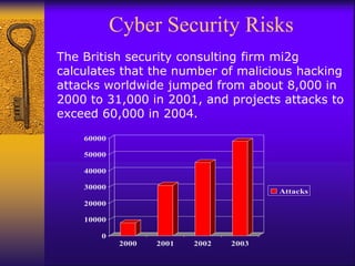 The British security consulting firm mi2g
calculates that the number of malicious hacking
attacks worldwide jumped from about 8,000 in
2000 to 31,000 in 2001, and projects attacks to
exceed 60,000 in 2004.
Cyber Security Risks
0
10000
20000
30000
40000
50000
60000
2000 2001 2002 2003
Attacks
 