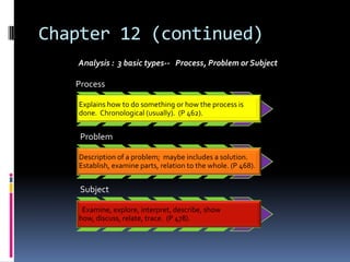 Chapter 12 (continued)
   Analysis : 3 basic types-- Process, Problem or Subject

   Process

   Explains how to do something or how the process is
   done. Chronological (usually). (P 462).


    Problem

   Description of a problem; maybe includes a solution.
   Establish, examine parts, relation to the whole. (P 468).


    Subject

    Examine, explore, interpret, describe, show
   how, discuss, relate, trace. (P 478).
 