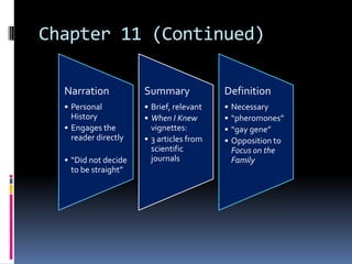 Chapter 11 (Continued)

  Narration           Summary             Definition
  • Personal          • Brief, relevant   •   Necessary
    History           • When I Knew       •   “pheromones”
  • Engages the         vignettes:        •   “gay gene”
    reader directly   • 3 articles from   •   Opposition to
                        scientific            Focus on the
  • “Did not decide     journals              Family
    to be straight”
 