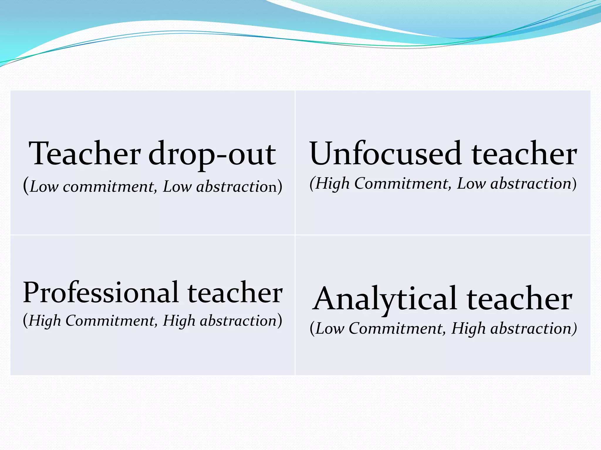 Teacher drop-out Unfocused teacher
(Low commitment, Low abstraction)     (High Commitment, Low abstraction)




Professional teacher Analytical teacher
(High Commitment, High abstraction)   (Low Commitment, High abstraction)
 