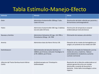 Tabla Estímulo-Manejo-Efecto
Estimulo Manejo Efecto
Dolor Administrar Acetaminofèn 500mgs 2 tabs.
Cada 6-8 horas
Disminuciòn del dolor referido por paciente y
de hormonas contrareguladoras
Fiebre Administrar Acetaminofèn 500 mgs 2 tabletas
via oral cada 6-8 horas
Disminuciòn de temperatura corporal
evidenciado por toma de lectura
Nauseas y Vomitos Administrar hidroxizine 50 mgs. I.M. PRN o
Prometazina 50mgs. I.M. PRN
Eliminaciòn de naùseas y de vòmitos
Anemia Administrar dosis de Hierro Fèrrico I.M. Elevaciòn de los niveles de hemoglobina en
sangre y el aumento en los niveles de VCM
Deshidratacion Administraciòn de Soluciòn Hartman I.V.
1000mL por 8 horas y Soluciòn Fisiològica I.V.
al 9% 1000mL por 8 horas
Mejorìa en el estado de hidrataciòn y en los
niveles de urea y creatinina. Reduce
autocatabolismo-anabolismo; aumenta
sustrato nutricional
Infeccion del Tracto Genitourinario Inferior
Cistitis
Antibioticoerapia con Trimetoprim-
Sulfametaxole
Resoluciòn de la infecciòn evidenciado en el
exàmen general de orina con contaje
disminuìdo o ausente de leucocitos y
bacterias. Evitar daño inmunòlogico a otros
òrganos.
 