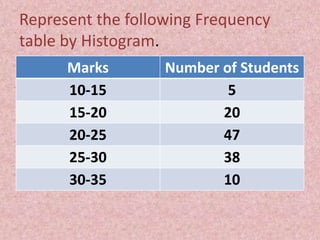 Represent the following Frequency
table by Histogram.
Marks Number of Students
10-15 5
15-20 20
20-25 47
25-30 38
30-35 10
