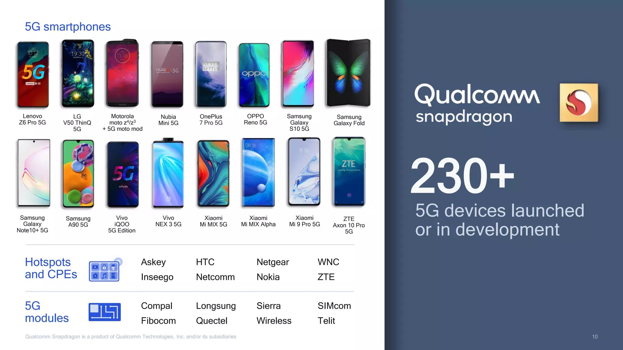 10
10
Askey
Inseego
Compal
Fibocom
Qualcomm Snapdragon is a product of Qualcomm Technologies, Inc. and/or its subsidiaries
LG
V50 ThinQ
5G
Nubia
Mini 5G
Samsung
Galaxy
S10 5G
Lenovo
Z6 Pro 5G
Motorola
moto z4/z3
+ 5G moto mod
OnePlus
7 Pro 5G
OPPO
Reno 5G
5G devices launched
or in development
230+
Samsung
Galaxy Fold
Xiaomi
Mi MIX 5G
Vivo
iQOO
5G Edition
ZTE
Axon 10 Pro
5G
Samsung
A90 5G
Samsung
Galaxy
Note10+ 5G
Vivo
NEX 3 5G
Netgear
Nokia
Sierra
Wireless
SIMcom
Telit
Longsung
Quectel
WNC
ZTE
HTC
Netcomm
5G
modules
Hotspots
and CPEs
5G smartphones
Xiaomi
Mi 9 Pro 5G
Xiaomi
Mi MIX Alpha
 