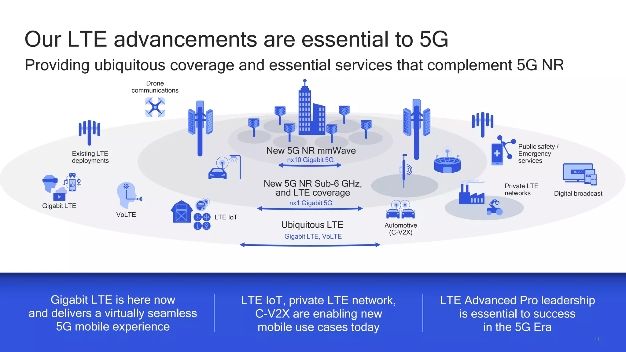 11
11
Our LTE advancements are essential to 5G
Providing ubiquitous coverage and essential services that complement 5G NR
LTE IoT, private LTE network,
C-V2X are enabling new
mobile use cases today
Gigabit LTE is here now
and delivers a virtually seamless
5G mobile experience
LTE Advanced Pro leadership
is essential to success
in the 5G Era
New 5G NR Sub-6 GHz,
and LTE coverage
New 5G NR mmWave
Drone
communications
Ubiquitous LTE
Gigabit LTE, VoLTE
nx1 Gigabit 5G
nx10 Gigabit 5G
Automotive
(C-V2X)
Public safety /
Emergency
services
Existing LTE
deployments
Private LTE
networks
LTE IoT
Gigabit LTE
Digital broadcast
VoLTE
 
