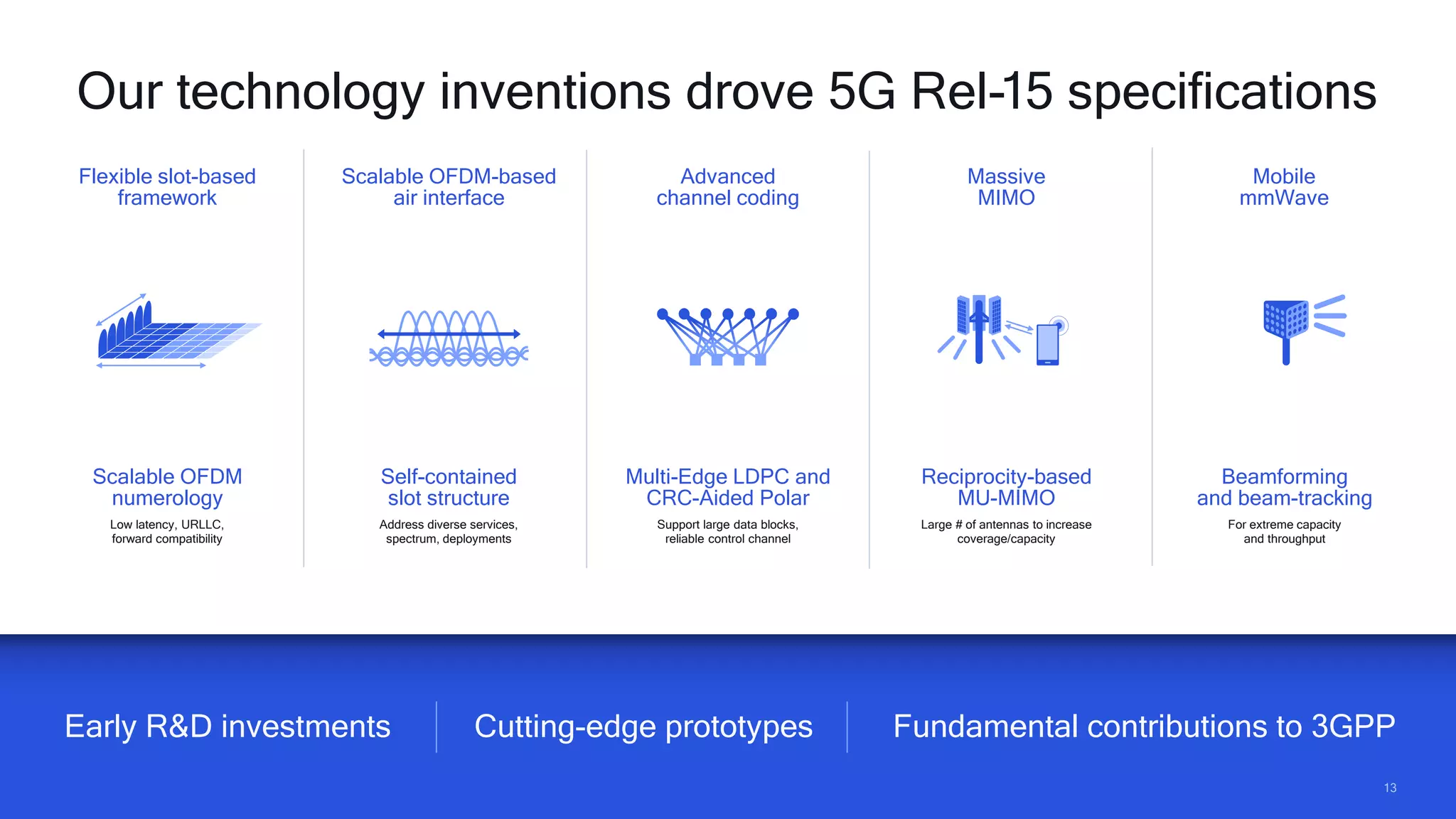 13
13
Scalable OFDM
numerology
Low latency, URLLC,
forward compatibility
Self-contained
slot structure
Address diverse services,
spectrum, deployments
Multi-Edge LDPC and
CRC-Aided Polar
Support large data blocks,
reliable control channel
Reciprocity-based
MU-MIMO
Large # of antennas to increase
coverage/capacity
Beamforming
and beam-tracking
For extreme capacity
and throughput
Our technology inventions drove 5G Rel-15 specifications
Early R&D investments Fundamental contributions to 3GPP
Cutting-edge prototypes
Flexible slot-based
framework
Scalable OFDM-based
air interface
Advanced
channel coding
Massive
MIMO
Mobile
mmWave
 