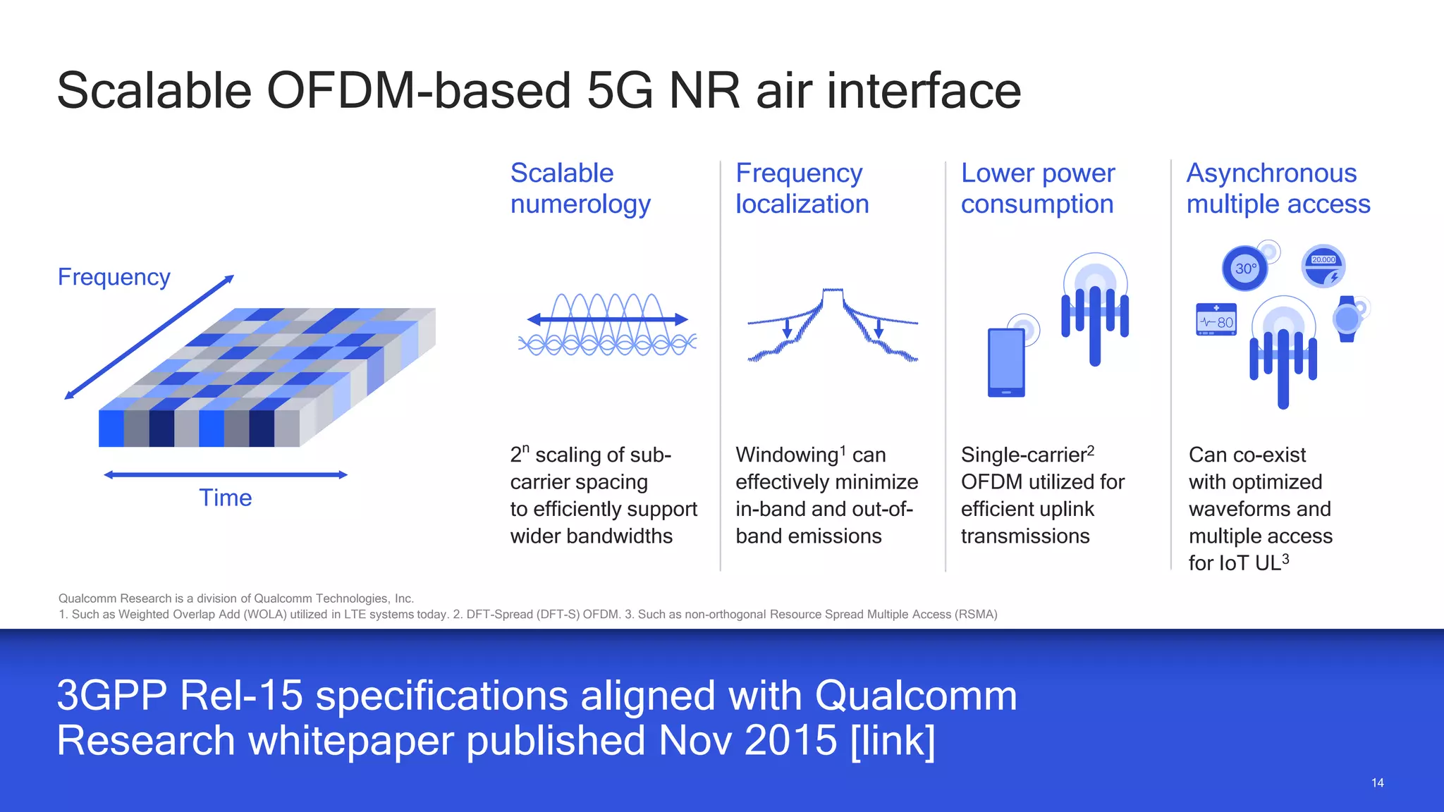 14
14
Scalable OFDM-based 5G NR air interface
3GPP Rel-15 specifications aligned with Qualcomm
Research whitepaper published Nov 2015 [link]
Qualcomm Research is a division of Qualcomm Technologies, Inc.
1. Such as Weighted Overlap Add (WOLA) utilized in LTE systems today. 2. DFT-Spread (DFT-S) OFDM. 3. Such as non-orthogonal Resource Spread Multiple Access (RSMA)
2n
scaling of sub-
carrier spacing
to efficiently support
wider bandwidths
Windowing1 can
effectively minimize
in-band and out-of-
band emissions
Single-carrier2
OFDM utilized for
efficient uplink
transmissions
Can co-exist
with optimized
waveforms and
multiple access
for IoT UL3
Time
Frequency
Frequency
localization
Lower power
consumption
Asynchronous
multiple access
Scalable
numerology
 