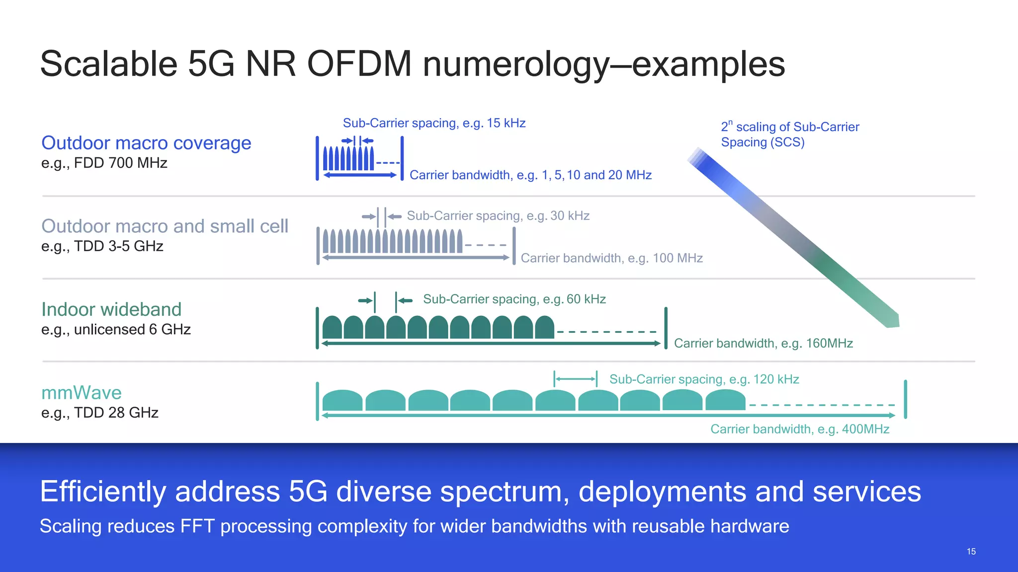 15
15
Scalable 5G NR OFDM numerology—examples
Efficiently address 5G diverse spectrum, deployments and services
Scaling reduces FFT processing complexity for wider bandwidths with reusable hardware
Outdoor macro coverage
e.g., FDD 700 MHz
Indoor wideband
e.g., unlicensed 6 GHz
mmWave
e.g., TDD 28 GHz
Outdoor macro and small cell
e.g., TDD 3-5 GHz
Sub-Carrier spacing, e.g. 15 kHz
Carrier bandwidth, e.g. 1, 5,10 and 20 MHz
Carrier bandwidth, e.g. 160MHz
Carrier bandwidth, e.g. 400MHz
Carrier bandwidth, e.g. 100 MHz
Sub-Carrier spacing, e.g. 30 kHz
Sub-Carrier spacing, e.g. 60 kHz
Sub-Carrier spacing, e.g. 120 kHz
2
n
scaling of Sub-Carrier
Spacing (SCS)
 
