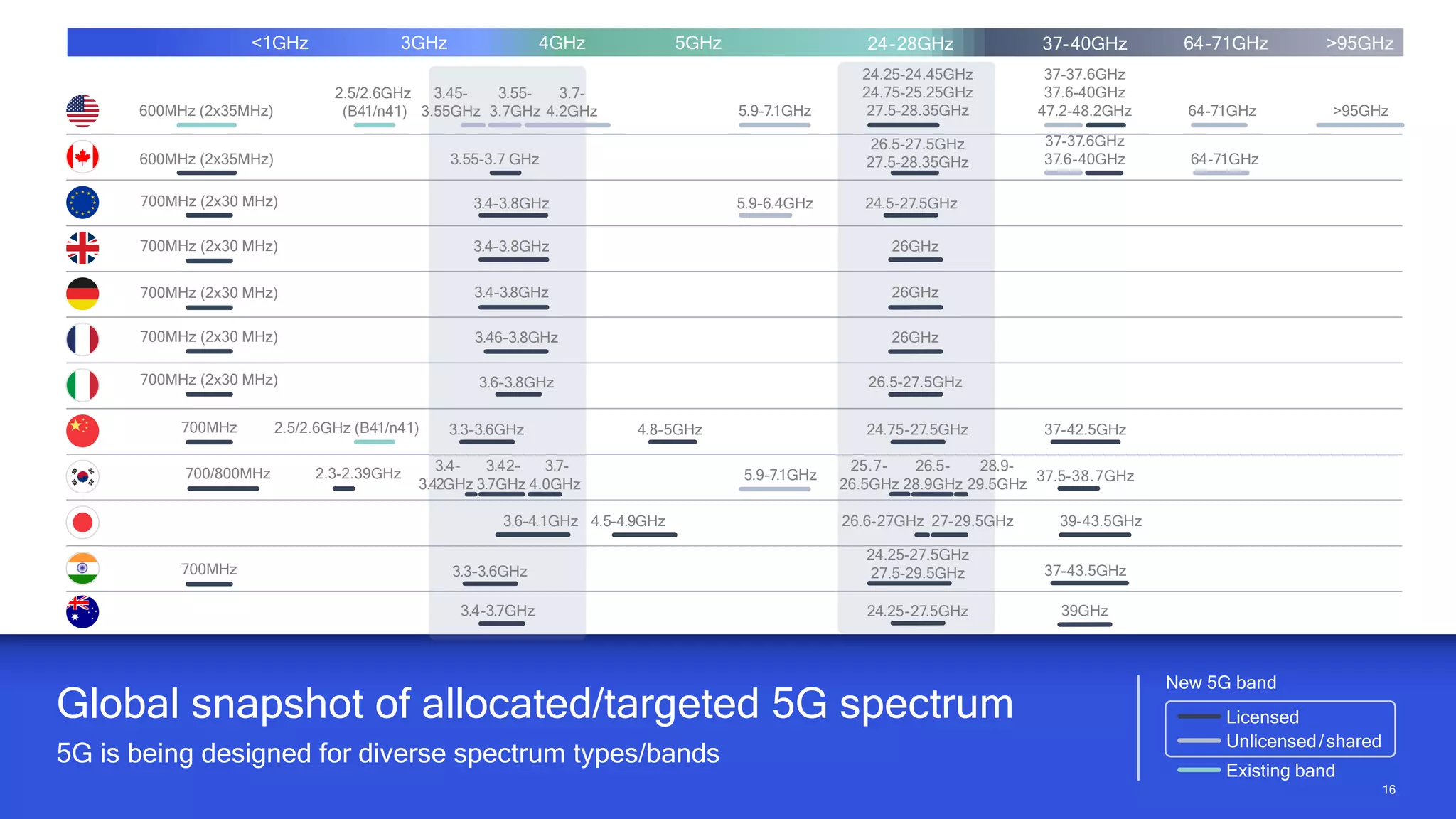 16
16
Global snapshot of allocated/targeted 5G spectrum
5G is being designed for diverse spectrum types/bands
Licensed
Unlicensed/shared
Existing band
New 5G band
600MHz (2x35MHz)
3.55-
3.7GHz
24.25-24.45GHz
24.75-25.25GHz
27.5-28.35GHz
700MHz (2x30 MHz) 3.4–3.8GHz 24.5-27.5GHz
3.4–3.8GHz 26GHz
3.4–3.8GHz 26GHz
3.46–3.8GHz 26GHz
3.6–3.8GHz
3.3–3.6GHz 4.8–5GHz 24.75-27.5GHz 37-42.5GHz
3.42–
3.7GHz
26.5-
28.9GHz
4.5–4.9GHz 27-29.5GHz
3.4–3.7GHz 39GHz
3.6–4.1GHz
64-71GHz
37-37.6GHz
37.6-40GHz
47.2-48.2GHz
5.9–6.4GHz
5.9–7.1GHz
600MHz (2x35MHz)
26.5-27.5GHz
27.5-28.35GHz 64-71GHz
2.5/2.6GHz
(B41/n41)
37-37.6GHz
37.6-40GHz
24.25-27.5GHz
26.5-27.5GHz
3.7-
4.2GHz
3.55-3.7 GHz
700MHz (2x30 MHz)
700MHz (2x30 MHz)
700MHz (2x30 MHz)
700MHz (2x30 MHz)
5GHz
4GHz
3GHz
<1GHz 24-28GHz 37-40GHz 64-71GHz >95GHz
3.45-
3.55GHz
2.5/2.6GHz (B41/n41)
39-43.5GHz
26.6-27GHz
700MHz
>95GHz
700MHz 3.3–3.6GHz
24.25-27.5GHz
27.5-29.5GHz 37-43.5GHz
5.9–7.1GHz
3.4–
3.42GHz
3.7-
4.0GHz
700/800MHz 37.5-38.7GHz
2.3-2.39GHz
25.7-
26.5GHz
28.9-
29.5GHz
 