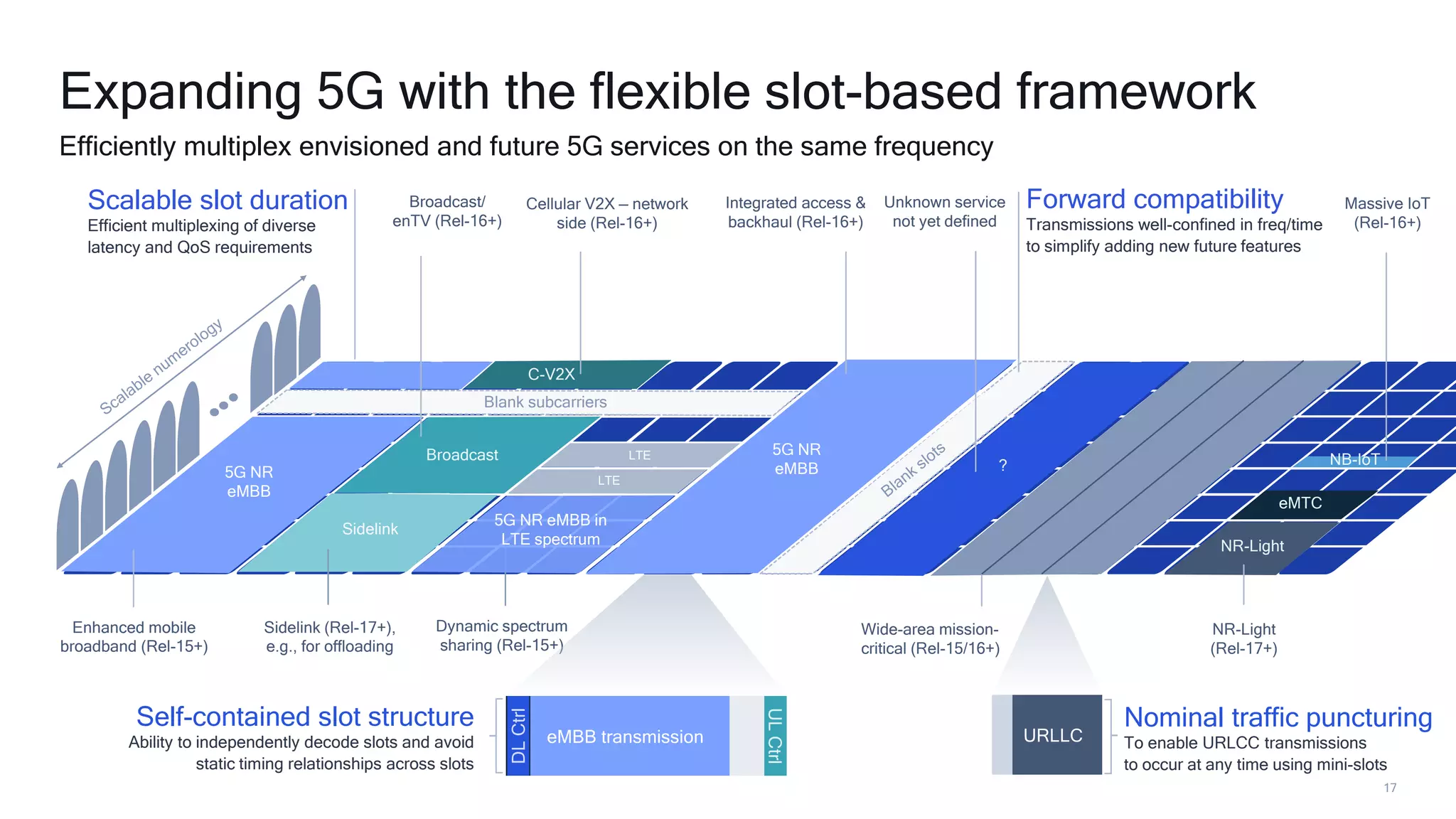 17
Broadcast
Expanding 5G with the flexible slot-based framework
Efficiently multiplex envisioned and future 5G services on the same frequency
Blank subcarriers
Sidelink
Sidelink (Rel-17+),
e.g., for offloading
Enhanced mobile
broadband (Rel-15+)
5G NR
eMBB
Broadcast
Broadcast/
enTV (Rel-16+)
C-V2X
Cellular V2X — network
side (Rel-16+)
Dynamic spectrum
sharing (Rel-15+)
LTE
5G NR eMBB in
LTE spectrum
LTE 5G NR
eMBB
Integrated access &
backhaul (Rel-16+)
?
Unknown service
not yet defined
NR-Light
NR-Light
(Rel-17+)
eMTC
NB-IoT
Massive IoT
(Rel-16+)
Wide-area mission-
critical (Rel-15/16+)
eMBB transmission
DL
Ctrl
UL
Ctrl
Self-contained slot structure
Ability to independently decode slots and avoid
static timing relationships across slots
URLLC
Nominal traffic puncturing
To enable URLCC transmissions
to occur at any time using mini-slots
Scalable slot duration
Efficient multiplexing of diverse
latency and QoS requirements
Forward compatibility
Transmissions well-confined in freq/time
to simplify adding new future features
 