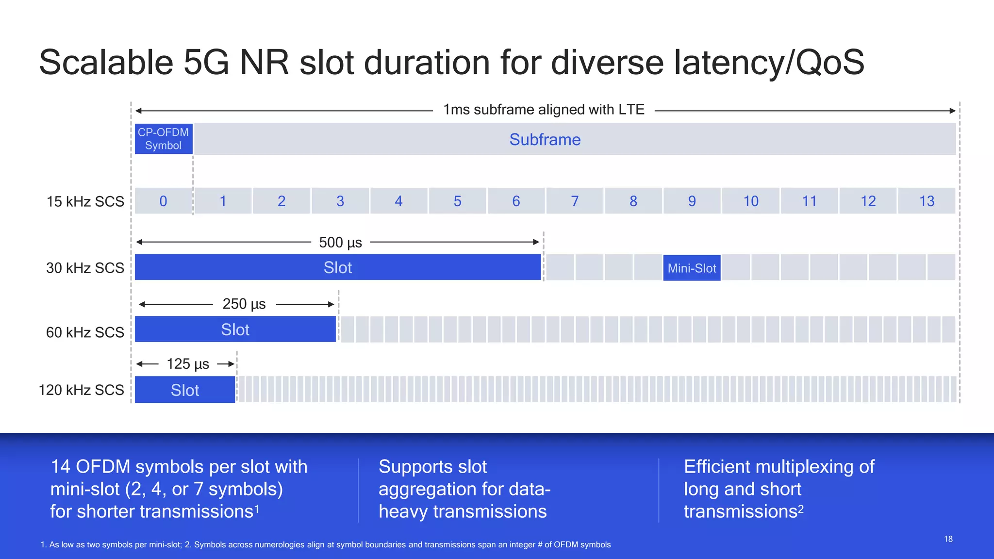 18
18
Scalable 5G NR slot duration for diverse latency/QoS
1. As low as two symbols per mini-slot; 2. Symbols across numerologies align at symbol boundaries and transmissions span an integer # of OFDM symbols
14 OFDM symbols per slot with
mini-slot (2, 4, or 7 symbols)
for shorter transmissions1
Supports slot
aggregation for data-
heavy transmissions
Efficient multiplexing of
long and short
transmissions2
0 1 2 11 12 13
3 4 5 6 7 8 9 10
Slot Mini-Slot
500 µs
Slot
250 µs
Slot
125 µs
Subframe
1ms subframe aligned with LTE
CP-OFDM
Symbol
15 kHz SCS
30 kHz SCS
60 kHz SCS
120 kHz SCS
 