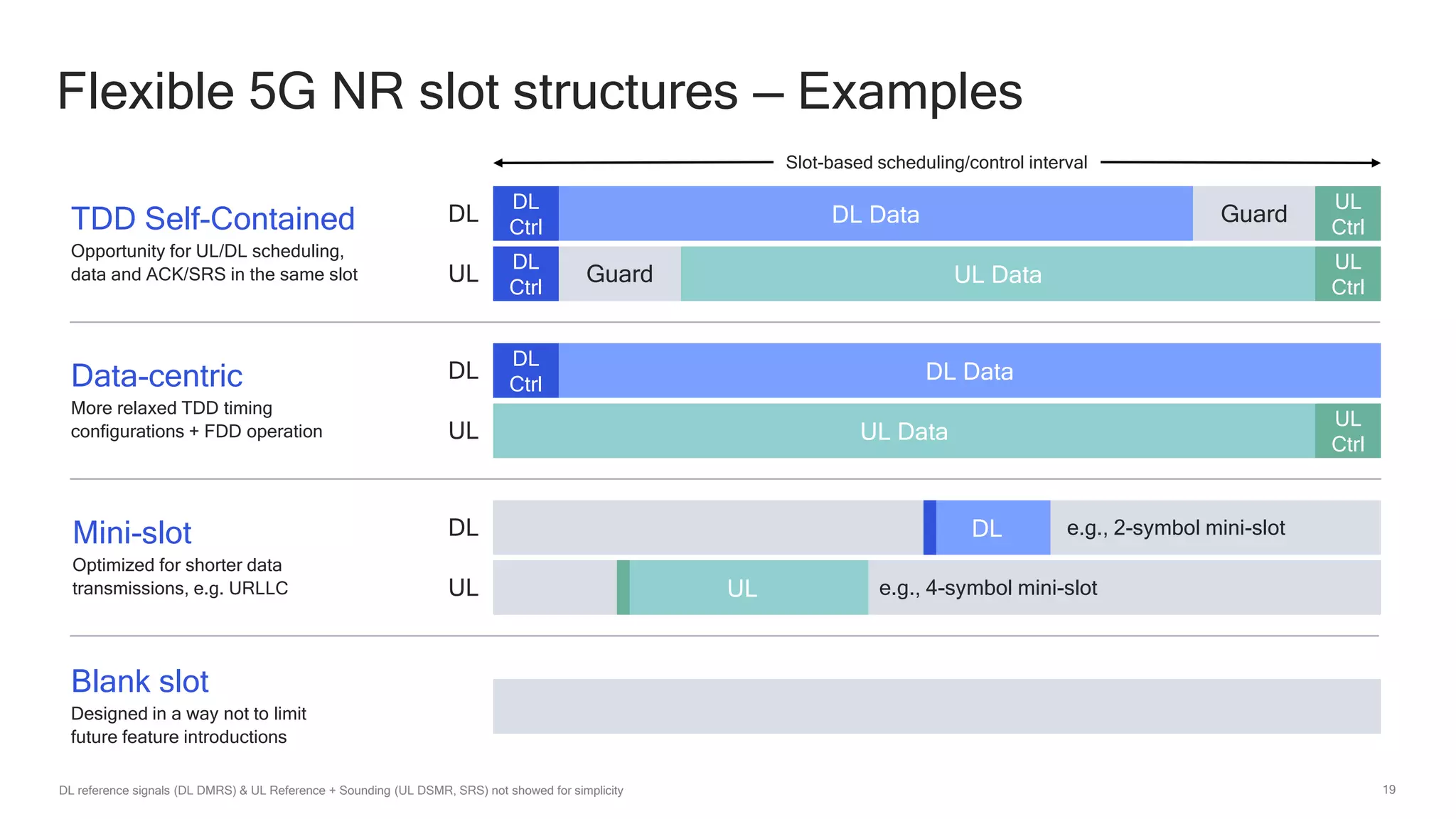 19
Flexible 5G NR slot structures — Examples
DL reference signals (DL DMRS) & UL Reference + Sounding (UL DSMR, SRS) not showed for simplicity
Blank slot
Designed in a way not to limit
future feature introductions
Slot-based scheduling/control interval
TDD Self-Contained
Opportunity for UL/DL scheduling,
data and ACK/SRS in the same slot
DL Data
DL
Ctrl
UL
Ctrl
DL Guard
DL
Ctrl
UL Data
UL
Ctrl
Guard
UL
Data-centric
More relaxed TDD timing
configurations + FDD operation
DL
Ctrl
DL Data
DL
UL Data
UL
Ctrl
UL
Mini-slot
Optimized for shorter data
transmissions, e.g. URLLC
DL e.g., 2-symbol mini-slot
DL
UL e.g., 4-symbol mini-slot
UL
 