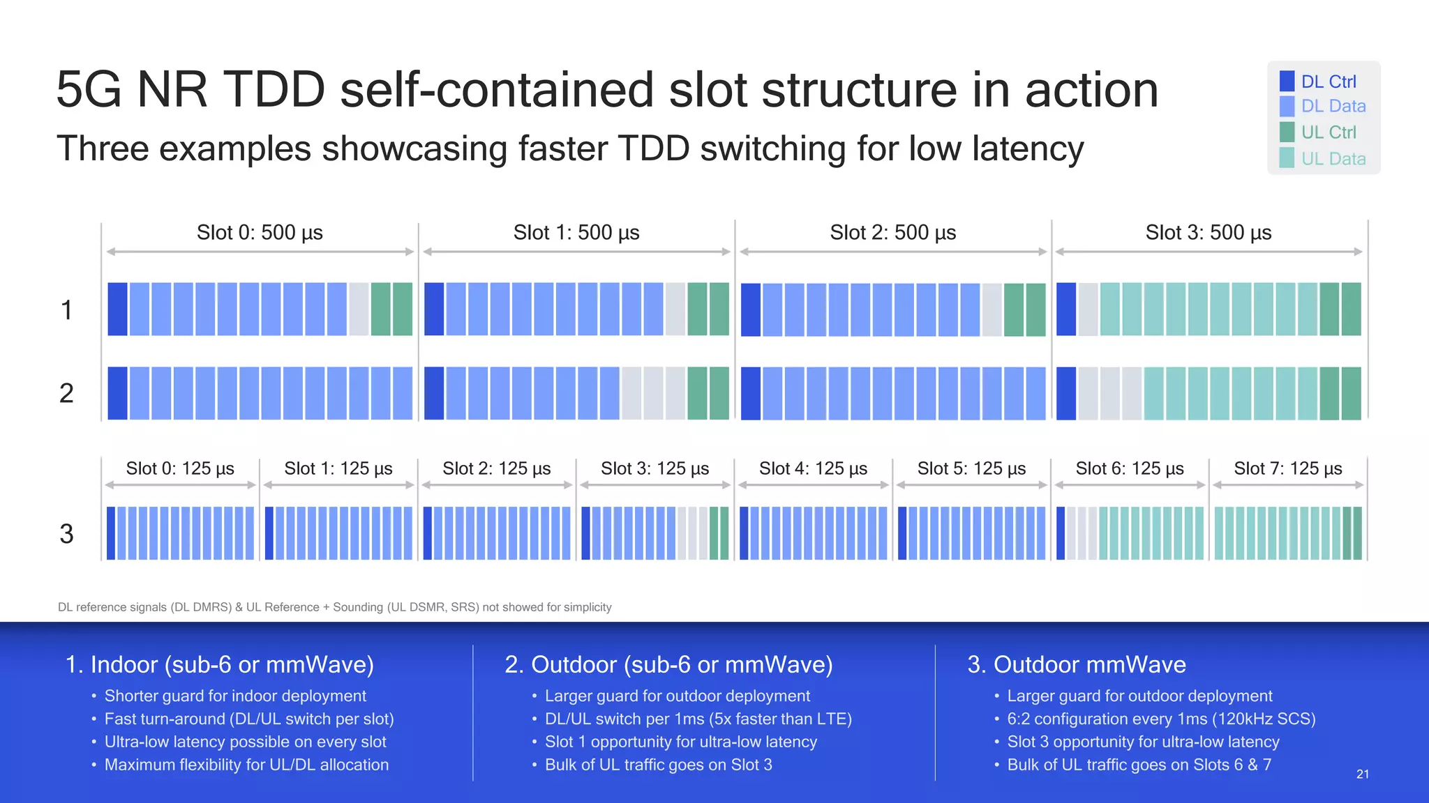 21
21
5G NR TDD self-contained slot structure in action
Three examples showcasing faster TDD switching for low latency
DL reference signals (DL DMRS) & UL Reference + Sounding (UL DSMR, SRS) not showed for simplicity
Slot 0: 500 µs Slot 1: 500 µs Slot 2: 500 µs Slot 3: 500 µs
1
2
3
Slot 0: 125 µs Slot 1: 125 µs Slot 2: 125 µs Slot 3: 125 µs Slot 4: 125 µs Slot 5: 125 µs Slot 6: 125 µs Slot 7: 125 µs
1. Indoor (sub-6 or mmWave) 2. Outdoor (sub-6 or mmWave) 3. Outdoor mmWave
DL Ctrl
DL Data
UL Ctrl
UL Data
 