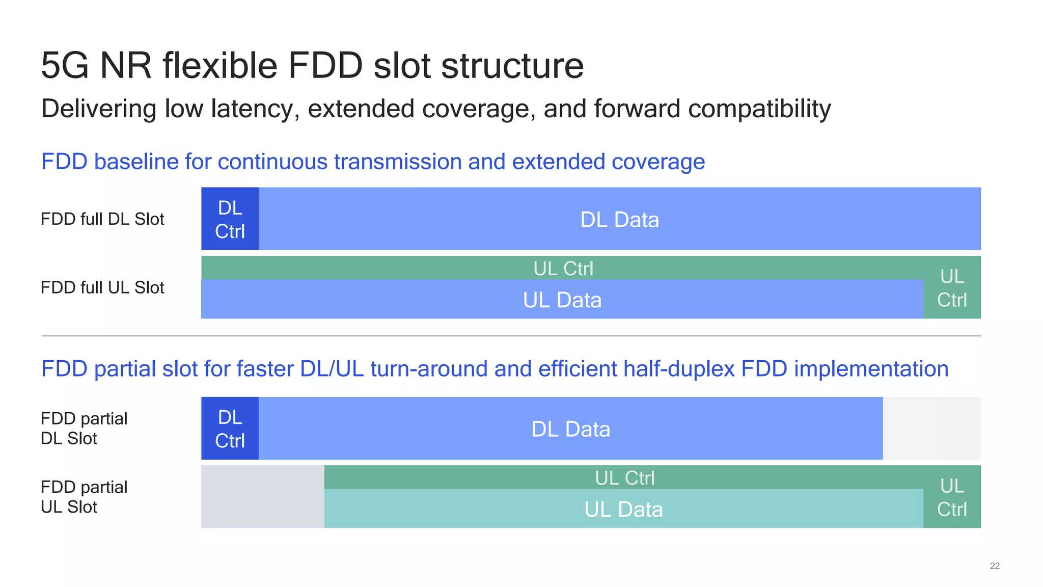 22
5G NR flexible FDD slot structure
Delivering low latency, extended coverage, and forward compatibility
FDD baseline for continuous transmission and extended coverage
UL Data
UL Ctrl UL
Ctrl
DL
Ctrl
DL Data
FDD full DL Slot
FDD full UL Slot
FDD partial slot for faster DL/UL turn-around and efficient half-duplex FDD implementation
FDD partial
DL Slot
FDD partial
UL Slot
DL
Ctrl
DL Data
UL Data
UL Ctrl UL
Ctrl
 