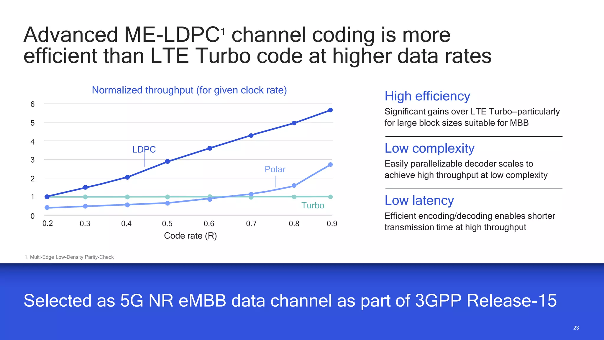 23
23
6
4
3
2
1
0.2 0.3 0.4 0.5 0.6 0.7 0.8 0.9
Code rate (R)
LDPC
Polar
Turbo
0
Advanced ME-LDPC1
channel coding is more
efficient than LTE Turbo code at higher data rates
Selected as 5G NR eMBB data channel as part of 3GPP Release-15
1. Multi-Edge Low-Density Parity-Check
High efficiency
Significant gains over LTE Turbo—particularly
for large block sizes suitable for MBB
Low complexity
Easily parallelizable decoder scales to
achieve high throughput at low complexity
Low latency
Efficient encoding/decoding enables shorter
transmission time at high throughput
Normalized throughput (for given clock rate)
5
 