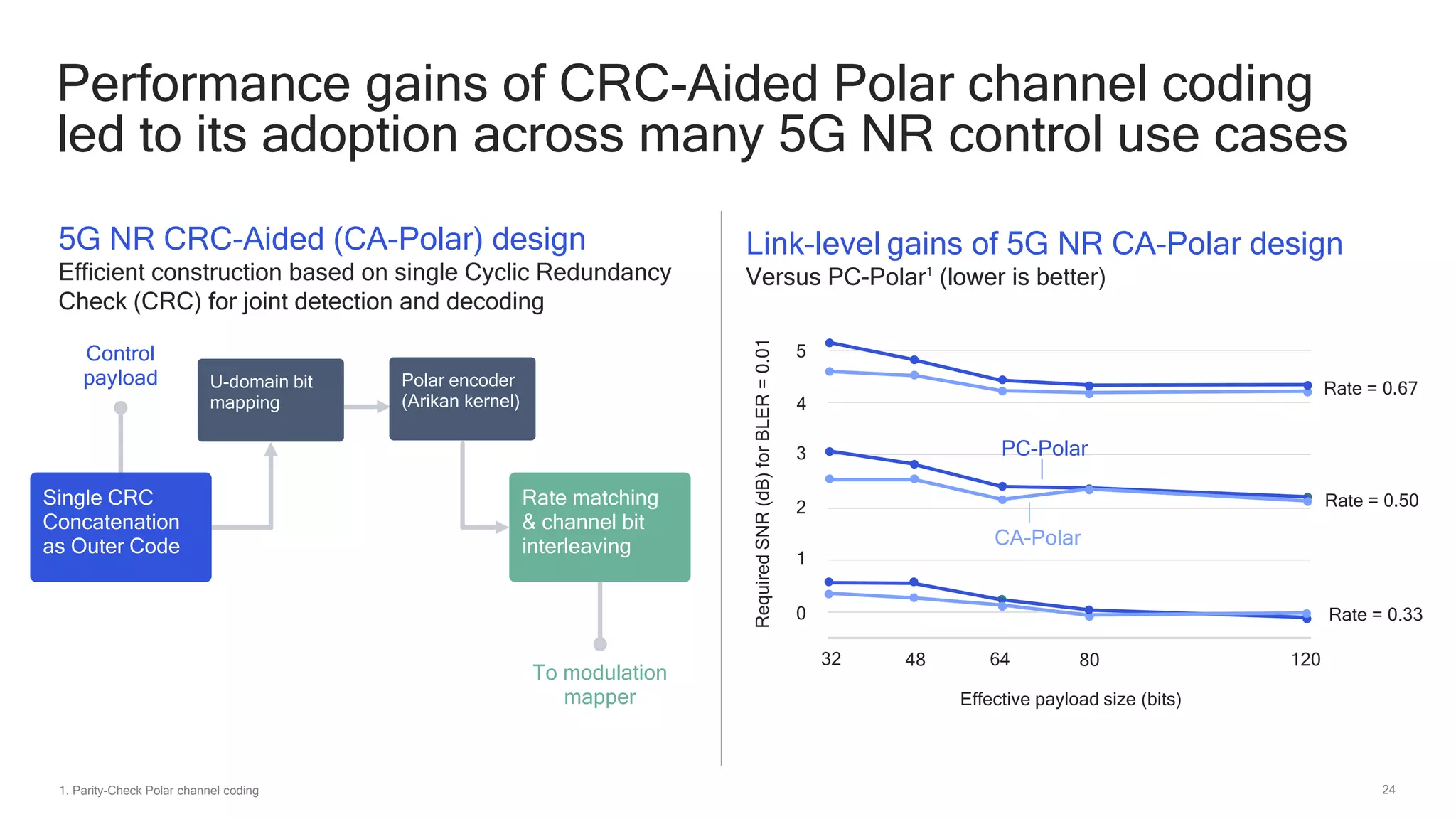 24
Performance gains of CRC-Aided Polar channel coding
led to its adoption across many 5G NR control use cases
1. Parity-Check Polar channel coding
Link-level gains of 5G NR CA-Polar design
Versus PC-Polar1
(lower is better)
Rate = 0.67
Rate = 0.50
Rate = 0.33
5
4
3
2
1
0
Required
SNR
(dB)
for
BLER
=
0.01
32 48 64 80 120
Effective payload size (bits)
PC-Polar
CA-Polar
5G NR CRC-Aided (CA-Polar) design
Efficient construction based on single Cyclic Redundancy
Check (CRC) for joint detection and decoding
U-domain bit
mapping
Polar encoder
(Arikan kernel)
Rate matching
& channel bit
interleaving
Control
payload
To modulation
mapper
Single CRC
Concatenation
as Outer Code
 
