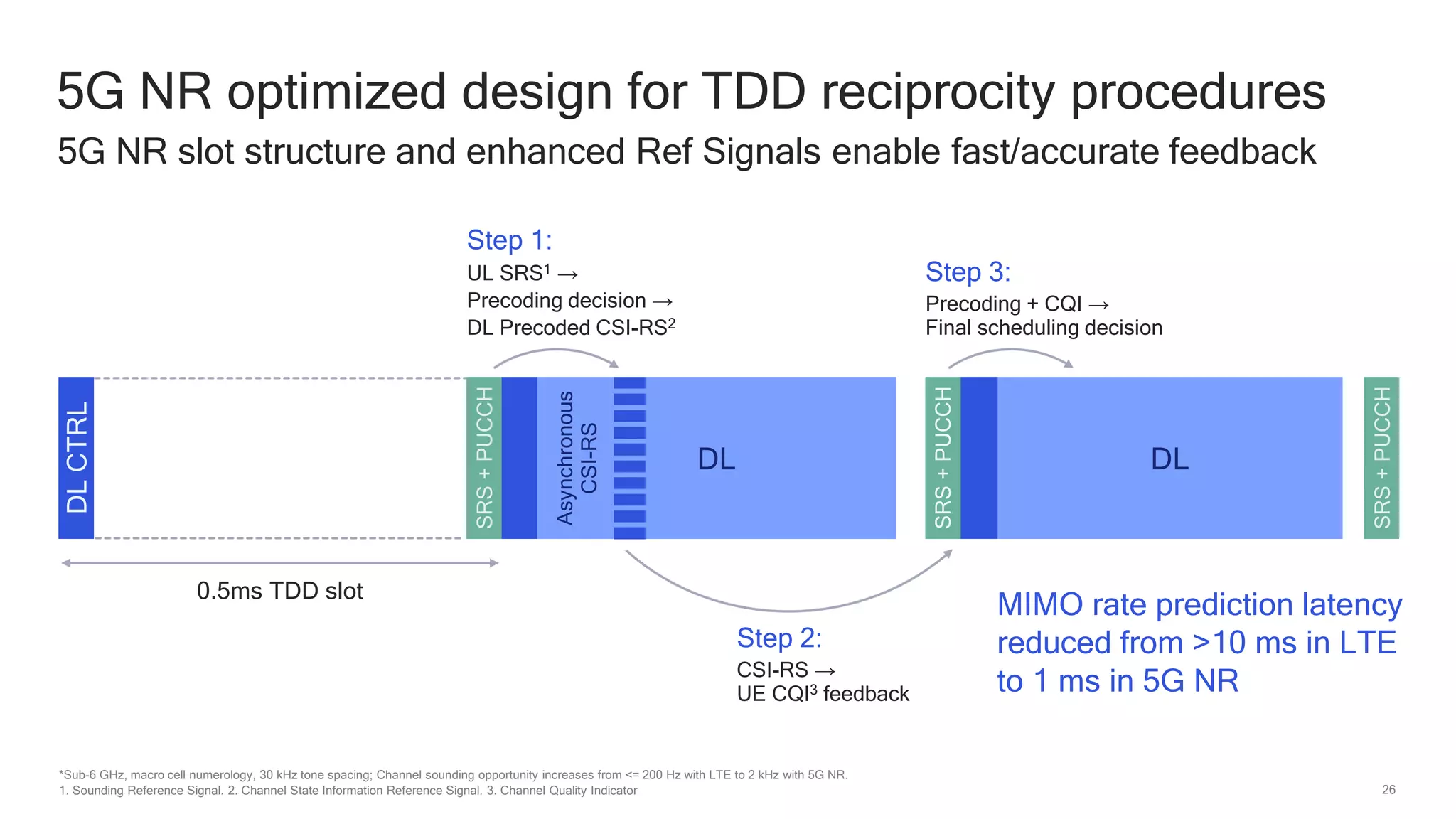 26
SRS
+
PUCCH
Step 1:
UL SRS1 →
Precoding decision →
DL Precoded CSI-RS2
Step 2:
CSI-RS →
UE CQI3 feedback
Step 3:
Precoding + CQI →
Final scheduling decision
0.5ms TDD slot
DL
Asynchronous
CSI-RS
SRS
+
PUCCH
DL
MIMO rate prediction latency
reduced from >10 ms in LTE
to 1 ms in 5G NR
5G NR optimized design for TDD reciprocity procedures
5G NR slot structure and enhanced Ref Signals enable fast/accurate feedback
*Sub-6 GHz, macro cell numerology, 30 kHz tone spacing; Channel sounding opportunity increases from <= 200 Hz with LTE to 2 kHz with 5G NR.
1. Sounding Reference Signal. 2. Channel State Information Reference Signal. 3. Channel Quality Indicator
DL
CTRL
SRS
+
PUCCH
 