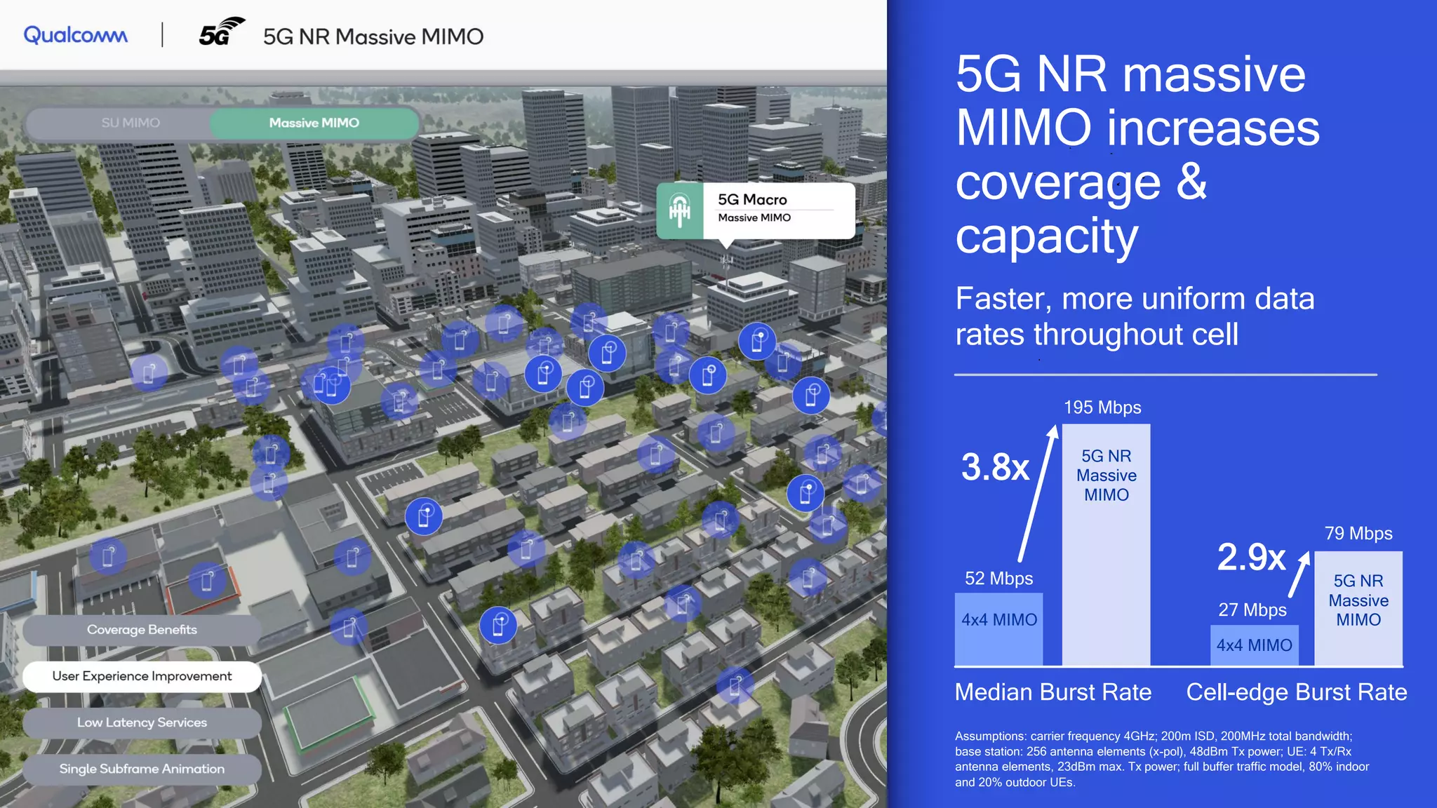 27
Faster, more uniform data
rates throughout cell
5G NR massive
MIMO increases
coverage &
capacity
Assumptions: carrier frequency 4GHz; 200m ISD, 200MHz total bandwidth;
base station: 256 antenna elements (x-pol), 48dBm Tx power; UE: 4 Tx/Rx
antenna elements, 23dBm max. Tx power; full buffer traffic model, 80% indoor
and 20% outdoor UEs.
3.8x
2.9x
4x4 MIMO
5G NR
Massive
MIMO
5G NR
Massive
MIMO
4x4 MIMO
52 Mbps
195 Mbps
27 Mbps
79 Mbps
Median Burst Rate Cell-edge Burst Rate
 