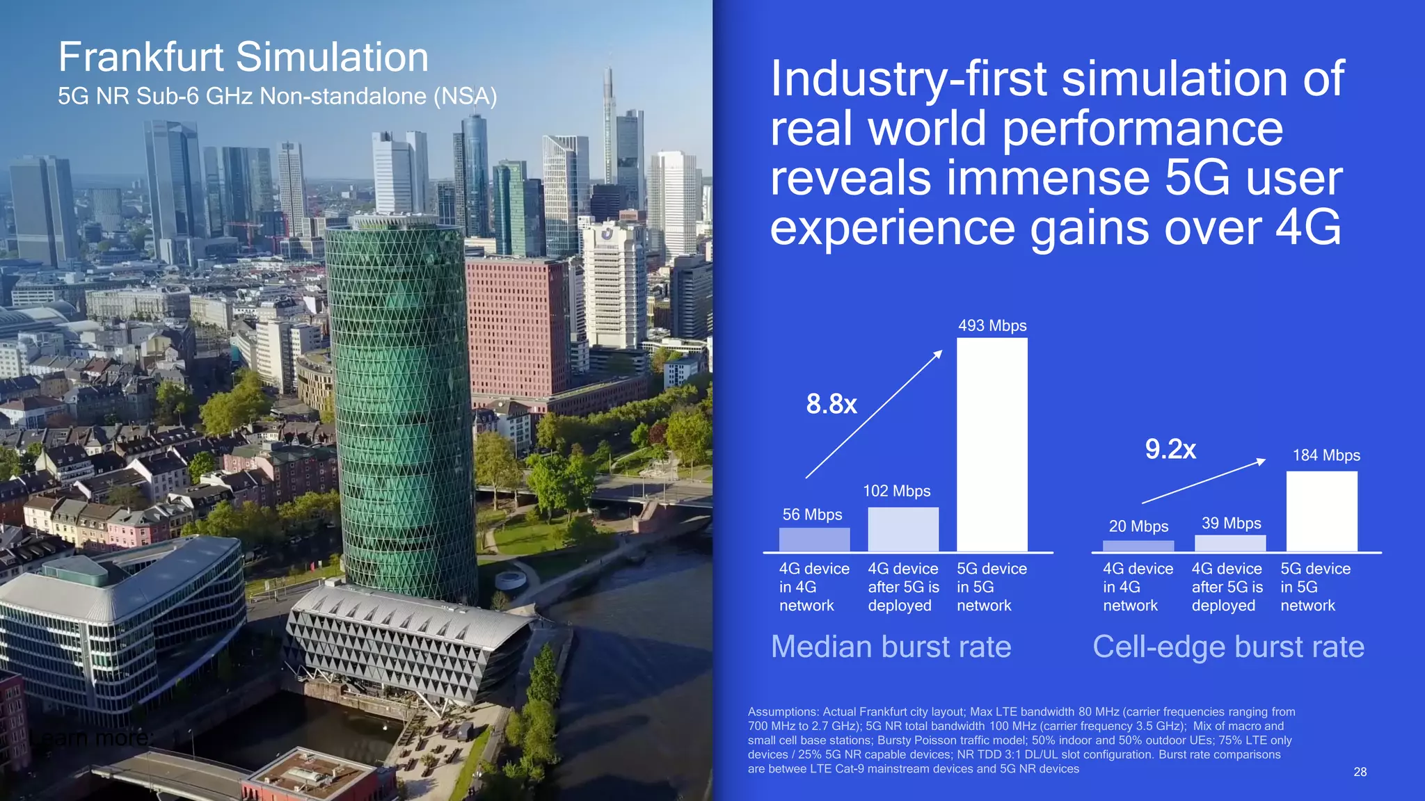 28
28
56 Mbps
8.8x
493 Mbps
102 Mbps
20 Mbps
9.2x 184 Mbps
39 Mbps
Industry-first simulation of
real world performance
reveals immense 5G user
experience gains over 4G
Frankfurt Simulation
5G NR Sub-6 GHz Non-standalone (NSA)
4G device
in 4G
network
Cat 20 LTE
Median burst rate Cell-edge burst rate
4G device
after 5G is
deployed
5G device
in 5G
network
4G device
in 4G
network
4G device
after 5G is
deployed
5G device
in 5G
network
Learn more:
 