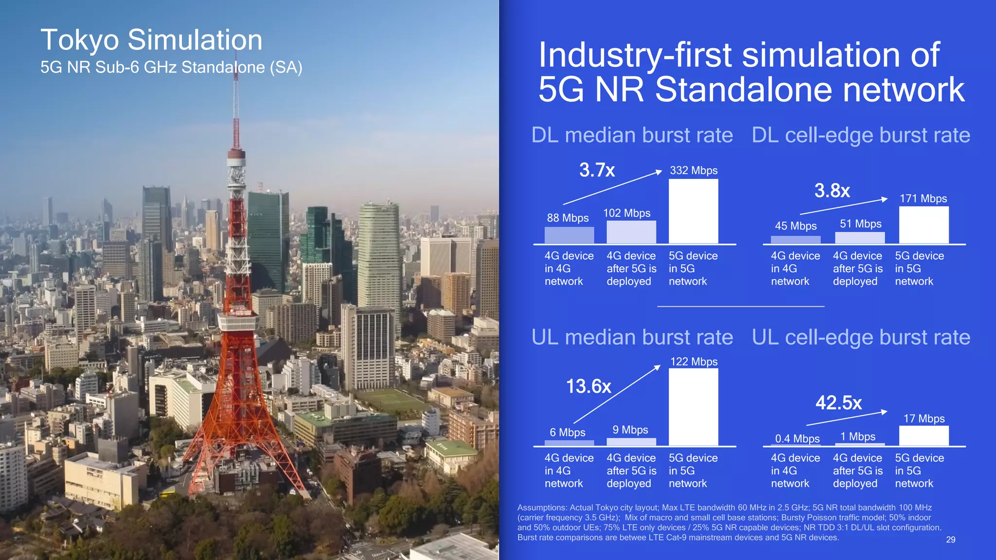 29
29
88 Mbps
3.7x 332 Mbps
102 Mbps
45 Mbps
3.8x 171 Mbps
51 Mbps
Industry-first simulation of
5G NR Standalone network
Tokyo Simulation
5G NR Sub-6 GHz Standalone (SA)
4G device
in 4G
network
Cat 20 LTE
4G device
after 5G is
deployed
5G device
in 5G
network
4G device
in 4G
network
4G device
after 5G is
deployed
5G device
in 5G
network
DL median burst rate DL cell-edge burst rate
UL median burst rate UL cell-edge burst rate
6 Mbps
13.6x
122 Mbps
9 Mbps
0.4 Mbps
42.5x
17 Mbps
1 Mbps
4G device
in 4G
network
Cat 20 LTE
4G device
after 5G is
deployed
5G device
in 5G
network
4G device
in 4G
network
4G device
after 5G is
deployed
5G device
in 5G
network
 