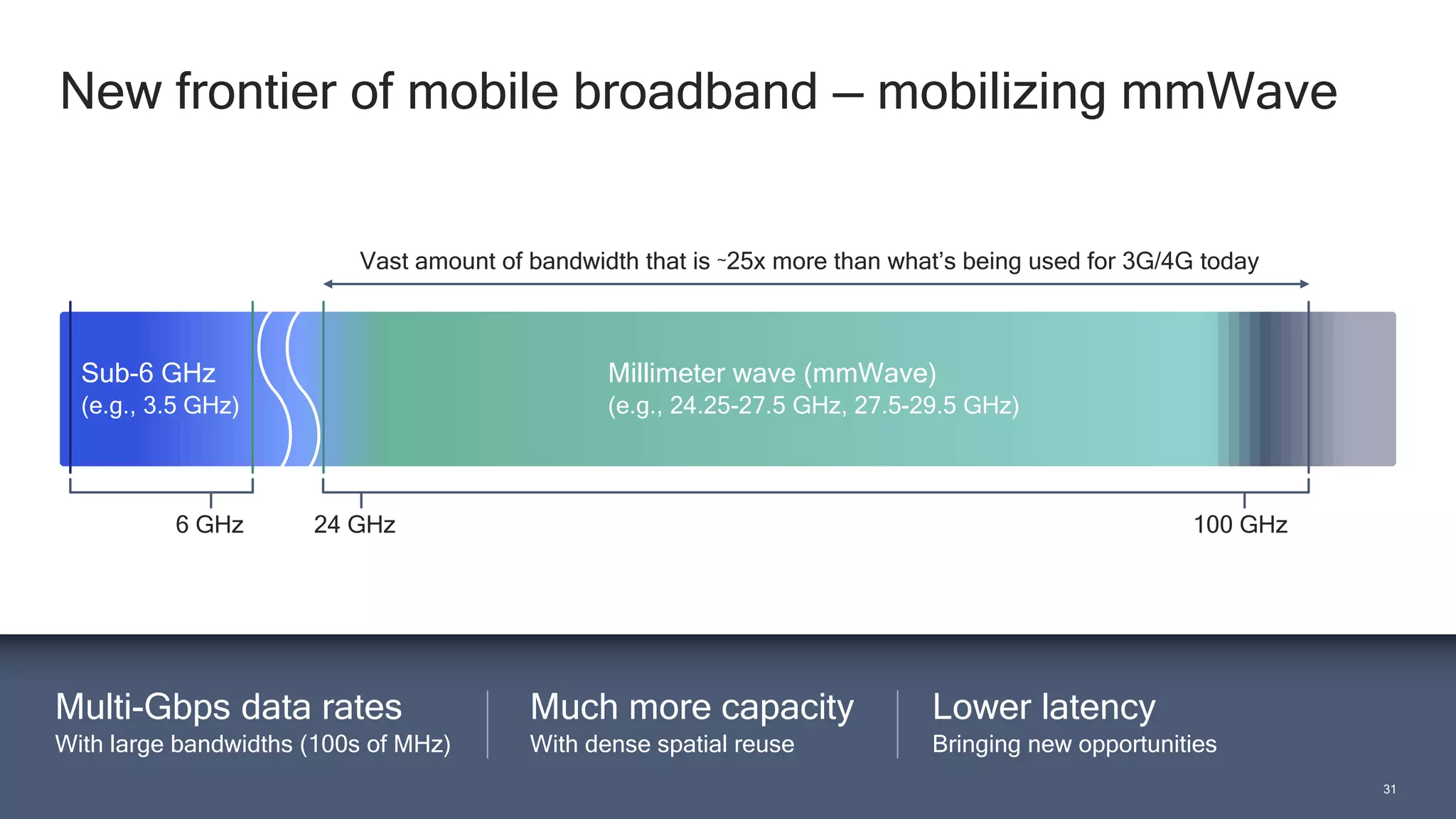 31
31
New frontier of mobile broadband — mobilizing mmWave
Sub-6 GHz
(e.g., 3.5 GHz)
6 GHz 24 GHz 100 GHz
Much more capacity
With dense spatial reuse
Multi-Gbps data rates
With large bandwidths (100s of MHz)
Vast amount of bandwidth that is ~25x more than what’s being used for 3G/4G today
Millimeter wave (mmWave)
(e.g., 24.25-27.5 GHz, 27.5-29.5 GHz)
Lower latency
Bringing new opportunities
 