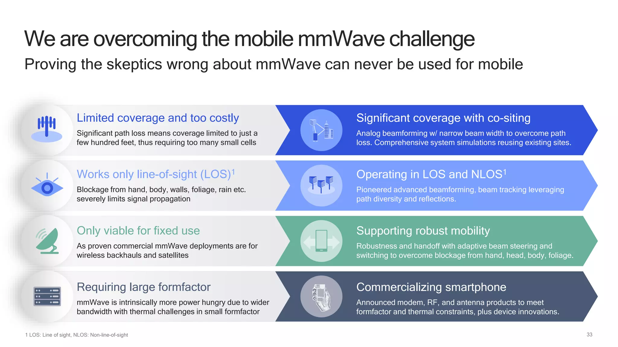 33
We are overcoming the mobile mmWave challenge
Proving the skeptics wrong about mmWave can never be used for mobile
1 LOS: Line of sight, NLOS: Non-line-of-sight
Limited coverage and too costly
Significant path loss means coverage limited to just a
few hundred feet, thus requiring too many small cells
Significant coverage with co-siting
Analog beamforming w/ narrow beam width to overcome path
loss. Comprehensive system simulations reusing existing sites.
Works only line-of-sight (LOS)1
Blockage from hand, body, walls, foliage, rain etc.
severely limits signal propagation
Operating in LOS and NLOS1
Pioneered advanced beamforming, beam tracking leveraging
path diversity and reflections.
Only viable for fixed use
As proven commercial mmWave deployments are for
wireless backhauls and satellites
Supporting robust mobility
Robustness and handoff with adaptive beam steering and
switching to overcome blockage from hand, head, body, foliage.
Requiring large formfactor
mmWave is intrinsically more power hungry due to wider
bandwidth with thermal challenges in small formfactor
Commercializing smartphone
Announced modem, RF, and antenna products to meet
formfactor and thermal constraints, plus device innovations.
 