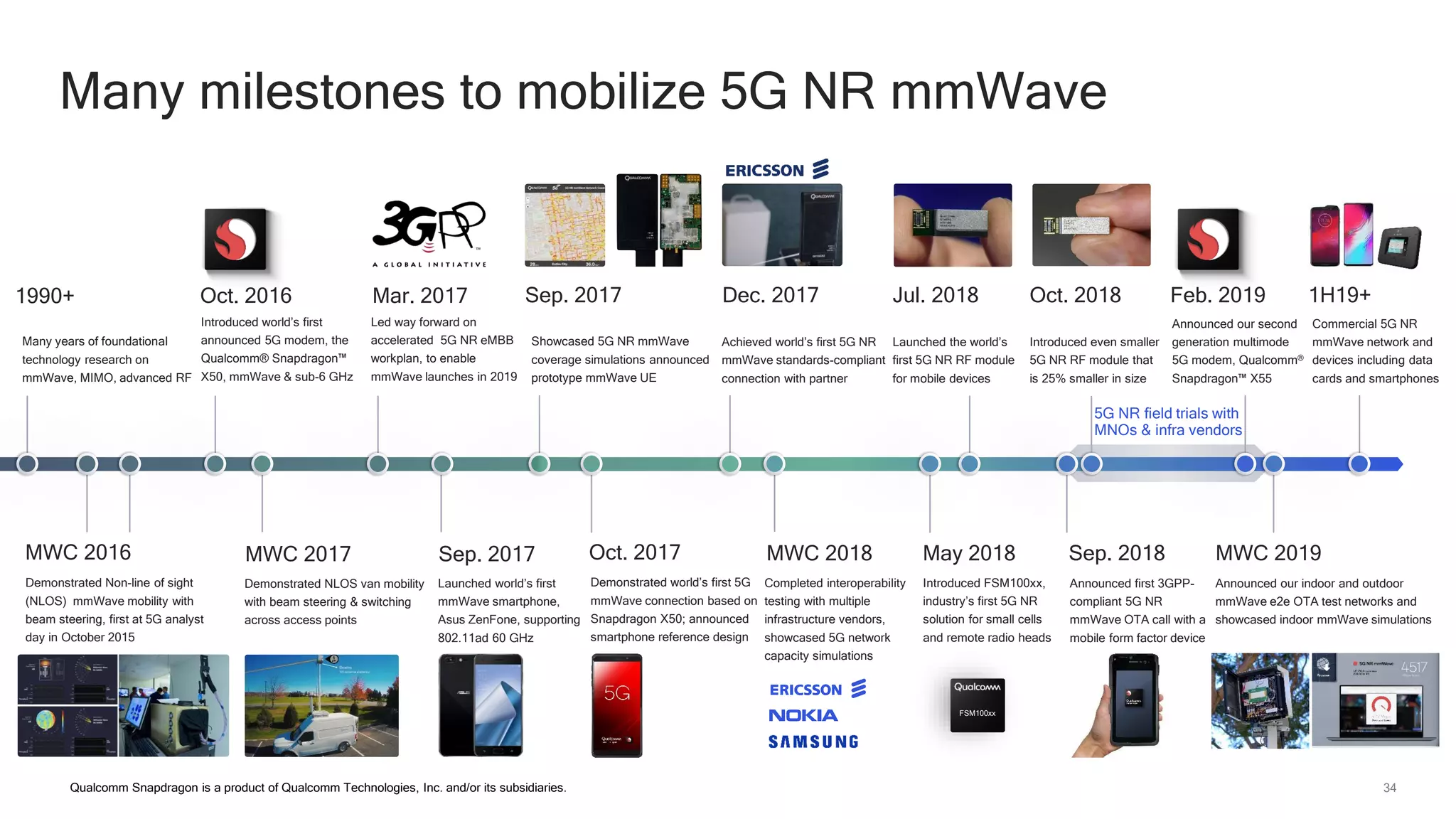 34
1990+
Demonstrated Non-line of sight
(NLOS) mmWave mobility with
beam steering, first at 5G analyst
day in October 2015
Commercial 5G NR
mmWave network and
devices including data
cards and smartphones
Many years of foundational
technology research on
mmWave, MIMO, advanced RF
Sep. 2017 1H19+
MWC 2016 MWC 2018
MWC 2017
Showcased 5G NR mmWave
coverage simulations announced
prototype mmWave UE
Jul. 2018
Demonstrated NLOS van mobility
with beam steering & switching
across access points
Launched the world’s
first 5G NR RF module
for mobile devices
Completed interoperability
testing with multiple
infrastructure vendors,
showcased 5G network
capacity simulations
Oct. 2017
Demonstrated world’s first 5G
mmWave connection based on
Snapdragon X50; announced
smartphone reference design
Sep. 2018
Announced first 3GPP-
compliant 5G NR
mmWave OTA call with a
mobile form factor device
Dec. 2017
Achieved world’s first 5G NR
mmWave standards-compliant
connection with partner
Oct. 2016
Introduced world’s first
announced 5G modem, the
Qualcomm® Snapdragon™
X50, mmWave & sub-6 GHz
Many milestones to mobilize 5G NR mmWave
Mar. 2017
Led way forward on
accelerated 5G NR eMBB
workplan, to enable
mmWave launches in 2019
Sep. 2017
Launched world’s first
mmWave smartphone,
Asus ZenFone, supporting
802.11ad 60 GHz
5G NR field trials with
MNOs & infra vendors
MWC 2019
Announced our indoor and outdoor
mmWave e2e OTA test networks and
showcased indoor mmWave simulations
Oct. 2018
Introduced even smaller
5G NR RF module that
is 25% smaller in size
Qualcomm Snapdragon is a product of Qualcomm Technologies, Inc. and/or its subsidiaries.
Announced our second
generation multimode
5G modem, Qualcomm®
Snapdragon™ X55
Feb. 2019
May 2018
Introduced FSM100xx,
industry’s first 5G NR
solution for small cells
and remote radio heads
FSM100xx
 
