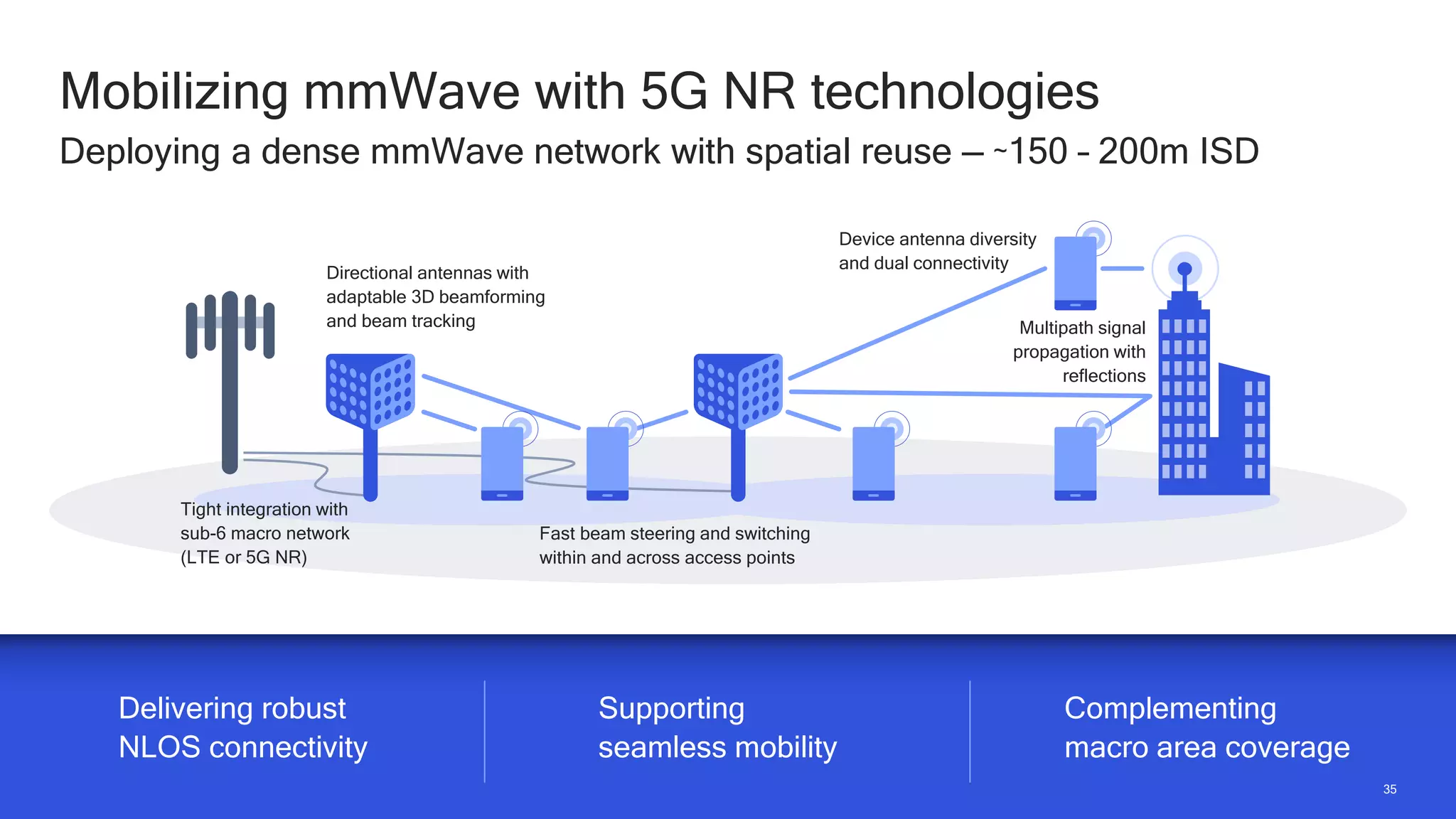 35
35
Mobilizing mmWave with 5G NR technologies
Deploying a dense mmWave network with spatial reuse — ~150 – 200m ISD
Supporting
seamless mobility
Delivering robust
NLOS connectivity
Complementing
macro area coverage
Tight integration with
sub-6 macro network
(LTE or 5G NR)
Directional antennas with
adaptable 3D beamforming
and beam tracking
Fast beam steering and switching
within and across access points
Multipath signal
propagation with
reflections
Device antenna diversity
and dual connectivity
 