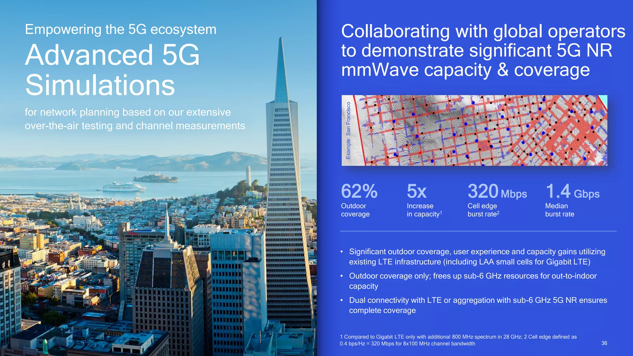 36
36
62%
Outdoor
coverage
5x
Increase
in capacity1
• Significant outdoor coverage, user experience and capacity gains utilizing
existing LTE infrastructure (including LAA small cells for Gigabit LTE)
• Outdoor coverage only; frees up sub-6 GHz resources for out-to-indoor
capacity
• Dual connectivity with LTE or aggregation with sub-6 GHz 5G NR ensures
complete coverage
320Mbps
Cell edge
burst rate2
Collaborating with global operators
to demonstrate significant 5G NR
mmWave capacity & coverage
Example:
San
Francisco
Empowering the 5G ecosystem
Advanced 5G
Simulations
for network planning based on our extensive
over-the-air testing and channel measurements
1.4 Gbps
Median
burst rate
1 Compared to Gigabit LTE only with additional 800 MHz spectrum in 28 GHz; 2 Cell edge defined as
0.4 bps/Hz = 320 Mbps for 8x100 MHz channel bandwidth
 