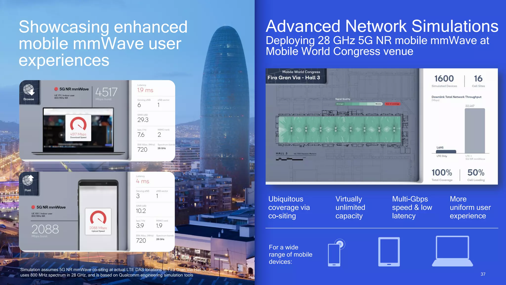 37
37
Advanced Network Simulations
Deploying 28 GHz 5G NR mobile mmWave at
Mobile World Congress venue
Ubiquitous
coverage via
co-siting
Multi-Gbps
speed & low
latency
More
uniform user
experience
Virtually
unlimited
capacity
For a wide
range of mobile
devices:
Showcasing enhanced
mobile mmWave user
experiences
Simulation assumes 5G NR mmWave co-siting at actual LTE DAS locations in Fira Gran Via Hall 3,
uses 800 MHz spectrum in 28 GHz, and is based on Qualcomm engineering simulation tools
 