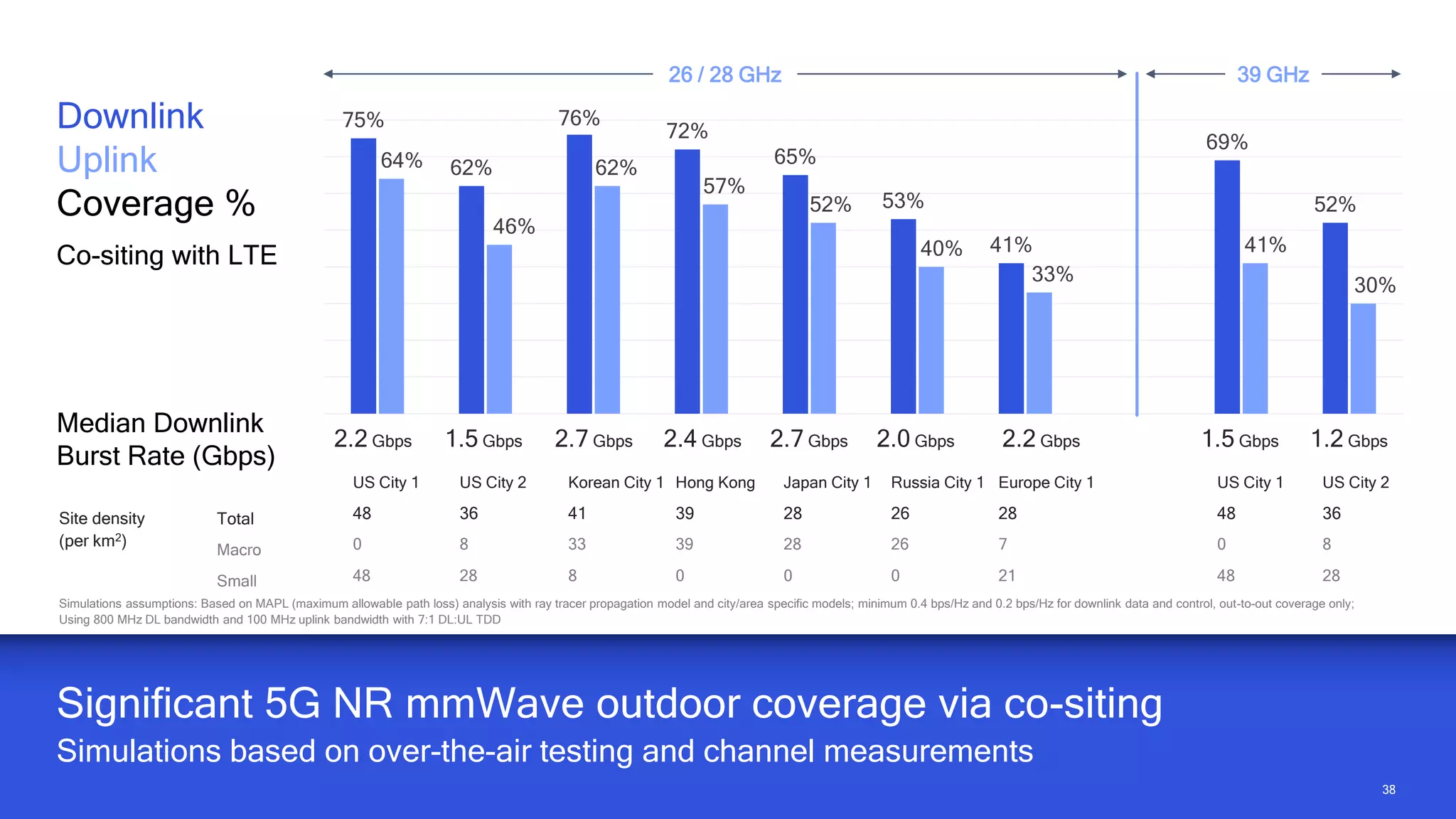 38
38
Significant 5G NR mmWave outdoor coverage via co-siting
Simulations based on over-the-air testing and channel measurements
Simulations assumptions: Based on MAPL (maximum allowable path loss) analysis with ray tracer propagation model and city/area specific models; minimum 0.4 bps/Hz and 0.2 bps/Hz for downlink data and control, out-to-out coverage only;
Using 800 MHz DL bandwidth and 100 MHz uplink bandwidth with 7:1 DL:UL TDD
US City 1 US City 2 Korean City 1 Hong Kong Japan City 1 Russia City 1 Europe City 1 US City 1 US City 2
Total 48 36 41 39 28 26 28 48 36
Macro 0 8 33 39 28 26 7 0 8
Small 48 28 8 0 0 0 21 48 28
Downlink
Uplink
Coverage %
Co-siting with LTE
75%
62%
76%
72%
65%
53%
41%
69%
52%
64%
46%
62%
57%
52%
40%
33%
41%
30%
26 / 28 GHz 39 GHz
Site density
(per km2)
Median Downlink
Burst Rate (Gbps)
2.2 Gbps
2.2 Gbps 1.5 Gbps 2.7 Gbps 2.4 Gbps 2.7 Gbps 2.0 Gbps 1.5 Gbps 1.2 Gbps
 