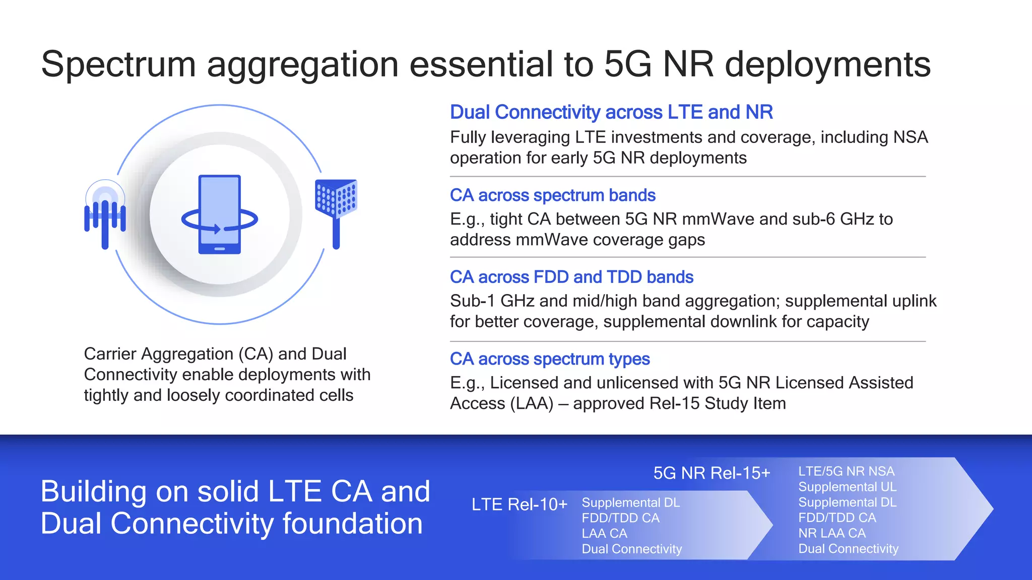 39
39
Spectrum aggregation essential to 5G NR deployments
Building on solid LTE CA and
Dual Connectivity foundation
Supplemental DL
FDD/TDD CA
LAA CA
Dual Connectivity
LTE/5G NR NSA
Supplemental UL
Supplemental DL
FDD/TDD CA
NR LAA CA
Dual Connectivity
5G NR Rel-15+
LTE Rel-10+
Dual Connectivity across LTE and NR
Fully leveraging LTE investments and coverage, including NSA
operation for early 5G NR deployments
CA across spectrum bands
E.g., tight CA between 5G NR mmWave and sub-6 GHz to
address mmWave coverage gaps
CA across FDD and TDD bands
Sub-1 GHz and mid/high band aggregation; supplemental uplink
for better coverage, supplemental downlink for capacity
CA across spectrum types
E.g., Licensed and unlicensed with 5G NR Licensed Assisted
Access (LAA) — approved Rel-15 Study Item
Carrier Aggregation (CA) and Dual
Connectivity enable deployments with
tightly and loosely coordinated cells
 