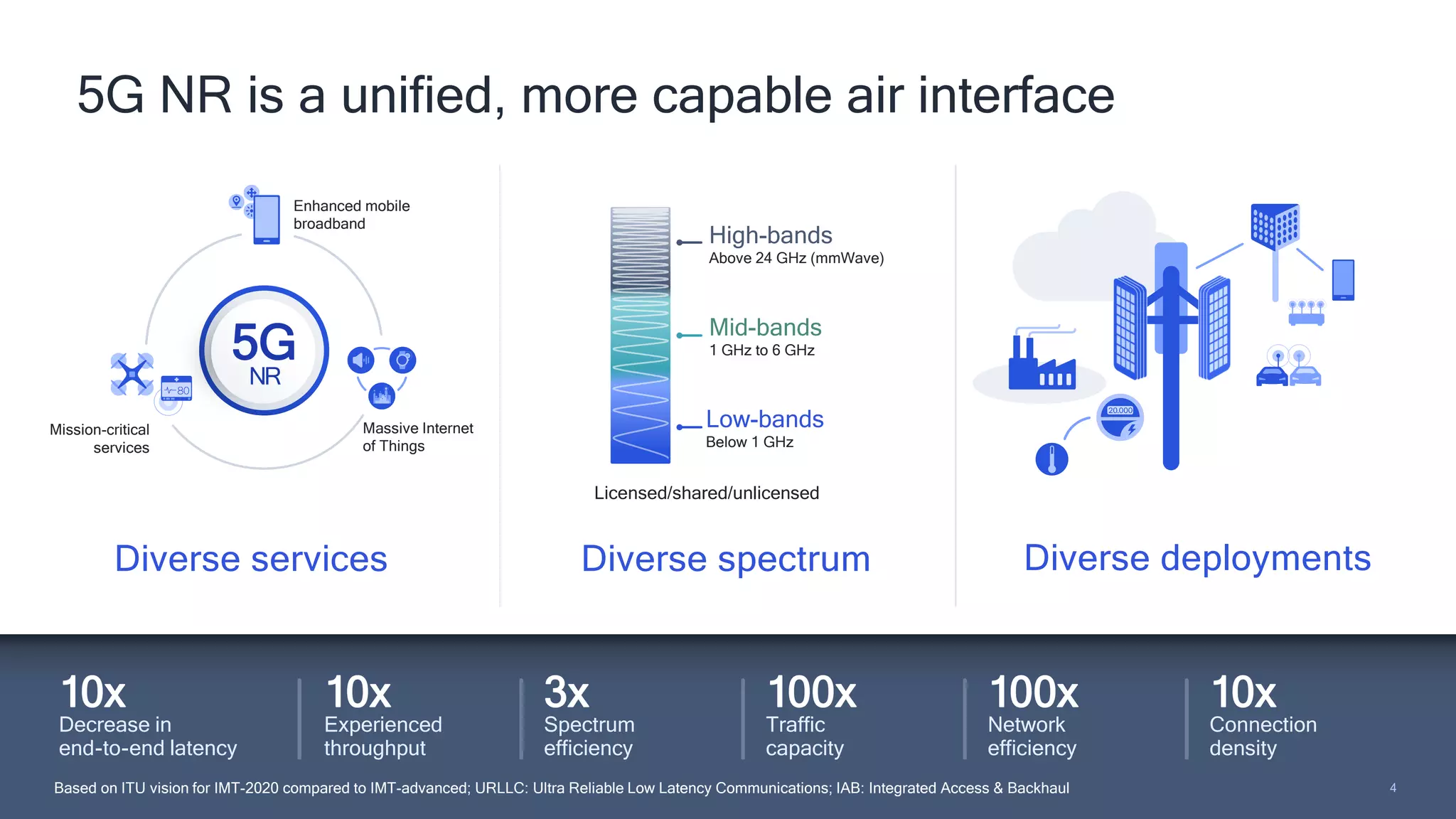4
4
Diverse services Diverse deployments
Mid-bands
1 GHz to 6 GHz
High-bands
Above 24 GHz (mmWave)
Low-bands
Below 1 GHz
Massive Internet
of Things
Diverse spectrum
5G NR is a unified, more capable air interface
Mission-critical
services
Enhanced mobile
broadband
5G
NR
Licensed/shared/unlicensed
Based on ITU vision for IMT-2020 compared to IMT-advanced; URLLC: Ultra Reliable Low Latency Communications; IAB: Integrated Access & Backhaul
10x
Connection
density
3x
Spectrum
efficiency
10x
Decrease in
end-to-end latency
10x
Experienced
throughput
100x
Traffic
capacity
100x
Network
efficiency
 