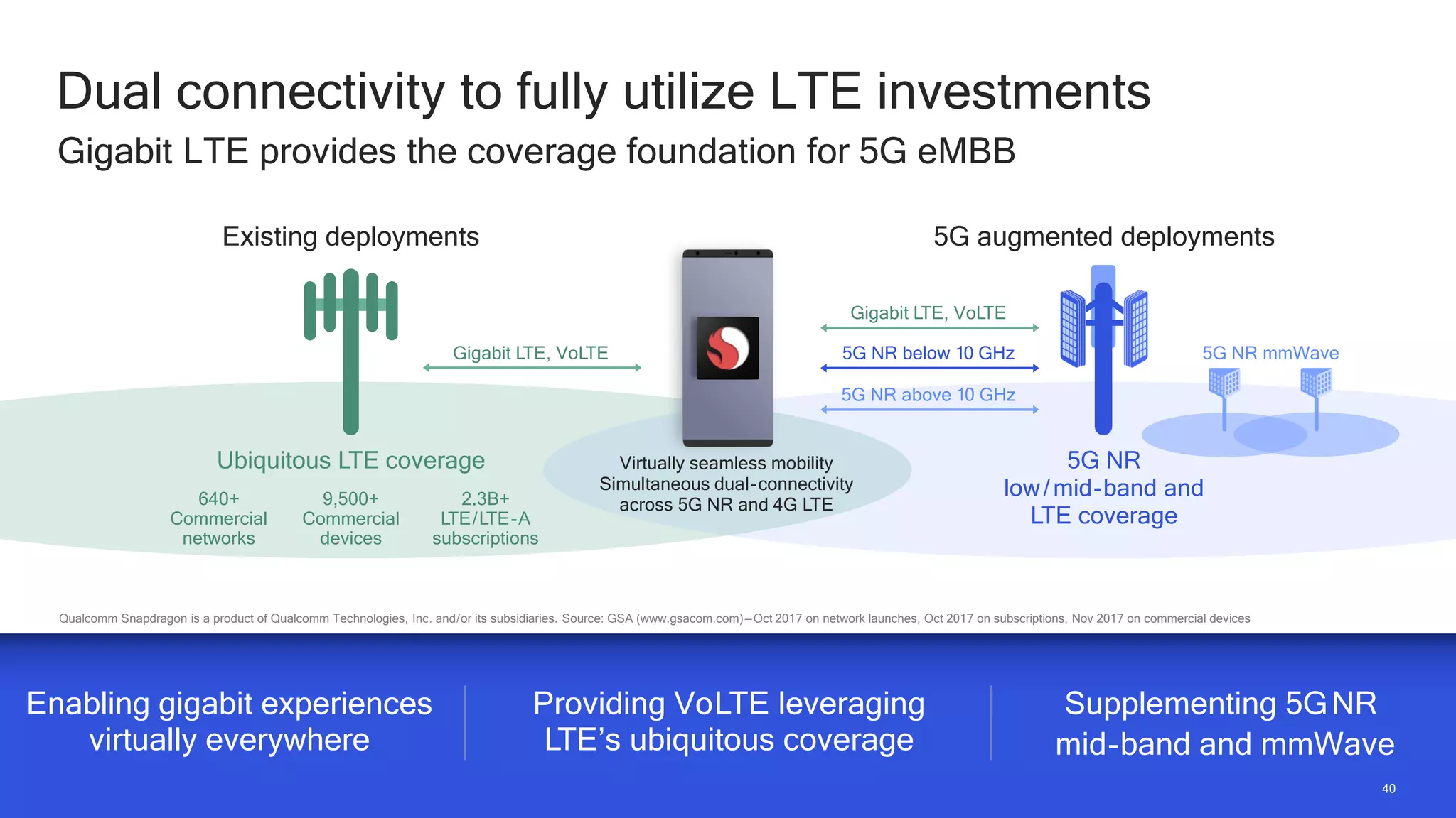 40
40
Dual connectivity to fully utilize LTE investments
Enabling gigabit experiences
virtually everywhere
Supplementing 5GNR
mid-band and mmWave
Providing VoLTE leveraging
LTE’s ubiquitous coverage
Gigabit LTE, VoLTE
5G NR
low/mid-band and
LTE coverage
5G NR below 10 GHz
Gigabit LTE, VoLTE
5G NR above 10 GHz
Ubiquitous LTE coverage Virtually seamless mobility
Simultaneous dual-connectivity
across 5G NR and 4G LTE
5G NR mmWave
5G augmented deployments
Existing deployments
640+
Commercial
networks
9,500+
Commercial
devices
2.3B+
LTE/LTE-A
subscriptions
Qualcomm Snapdragon is a product of Qualcomm Technologies, Inc. and/or its subsidiaries. Source: GSA (www.gsacom.com)—Oct 2017 on network launches, Oct 2017 on subscriptions, Nov 2017 on commercial devices
Gigabit LTE provides the coverage foundation for 5G eMBB
 