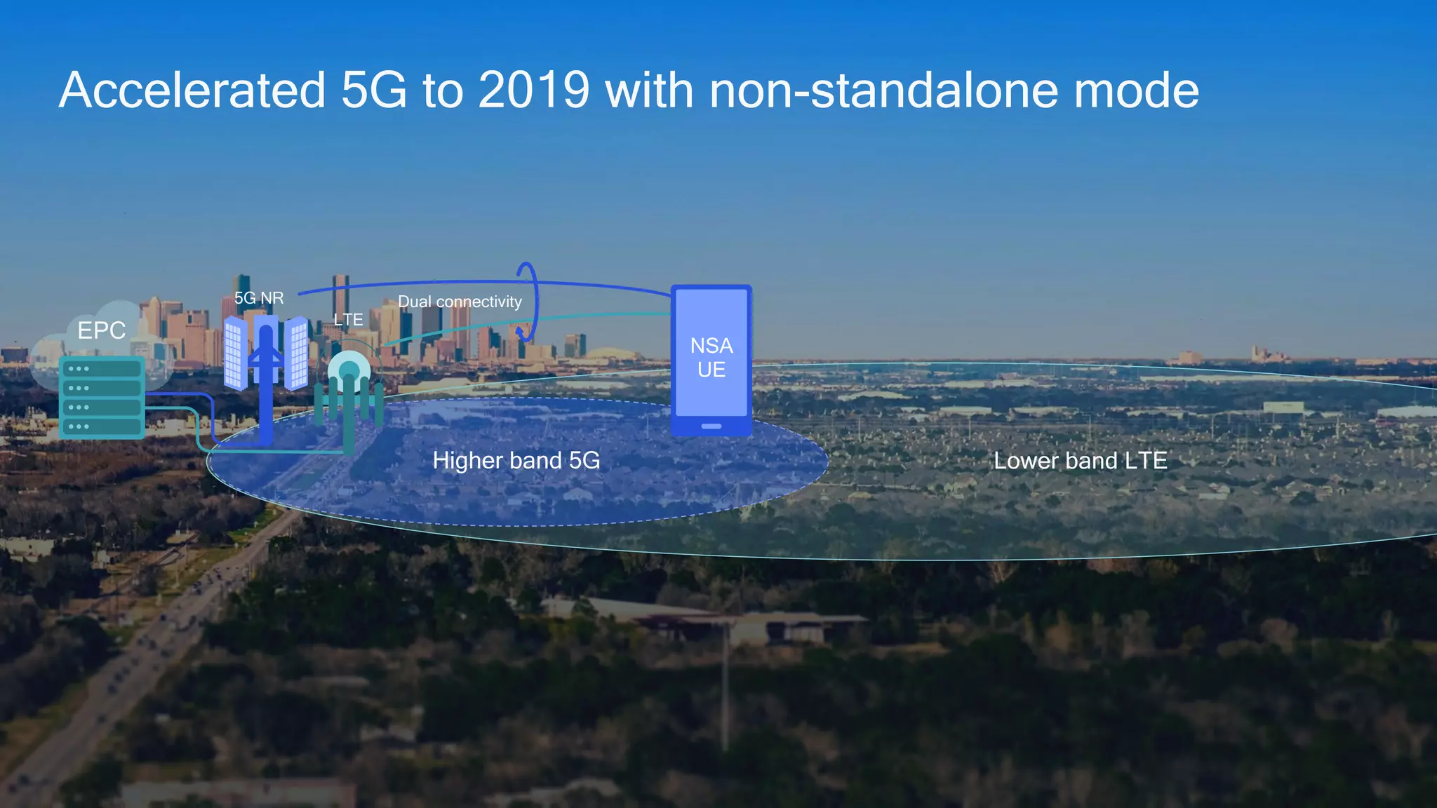 Lower band LTE
Higher band 5G
EPC
LTE
LTE
UE
5G NR Dual connectivity
NSA
UE
Accelerated 5G to 2019 with non-standalone mode
 