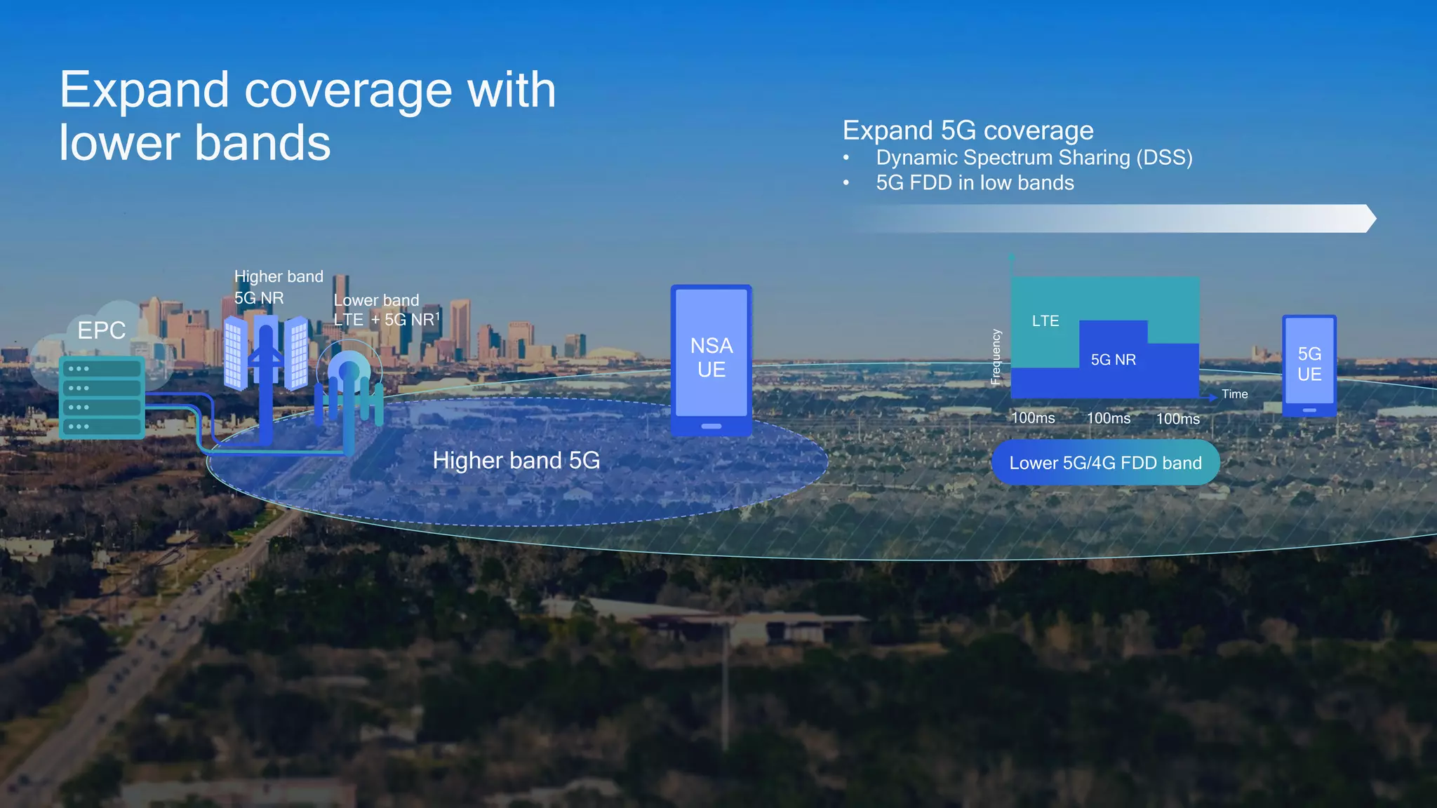 Higher band 5G
EPC
LTE
LTE
UE
Lower band
5G NR
Higher band
NSA
UE
Lower band LTE
Lower 5G/4G FDD band
Time
Frequency
5G NR
LTE
100ms 100ms
100ms
Expand 5G coverage
• Dynamic Spectrum Sharing (DSS)
• 5G FDD in low bands
+ 5G NR1
Expand coverage with
lower bands
5G
UE
 