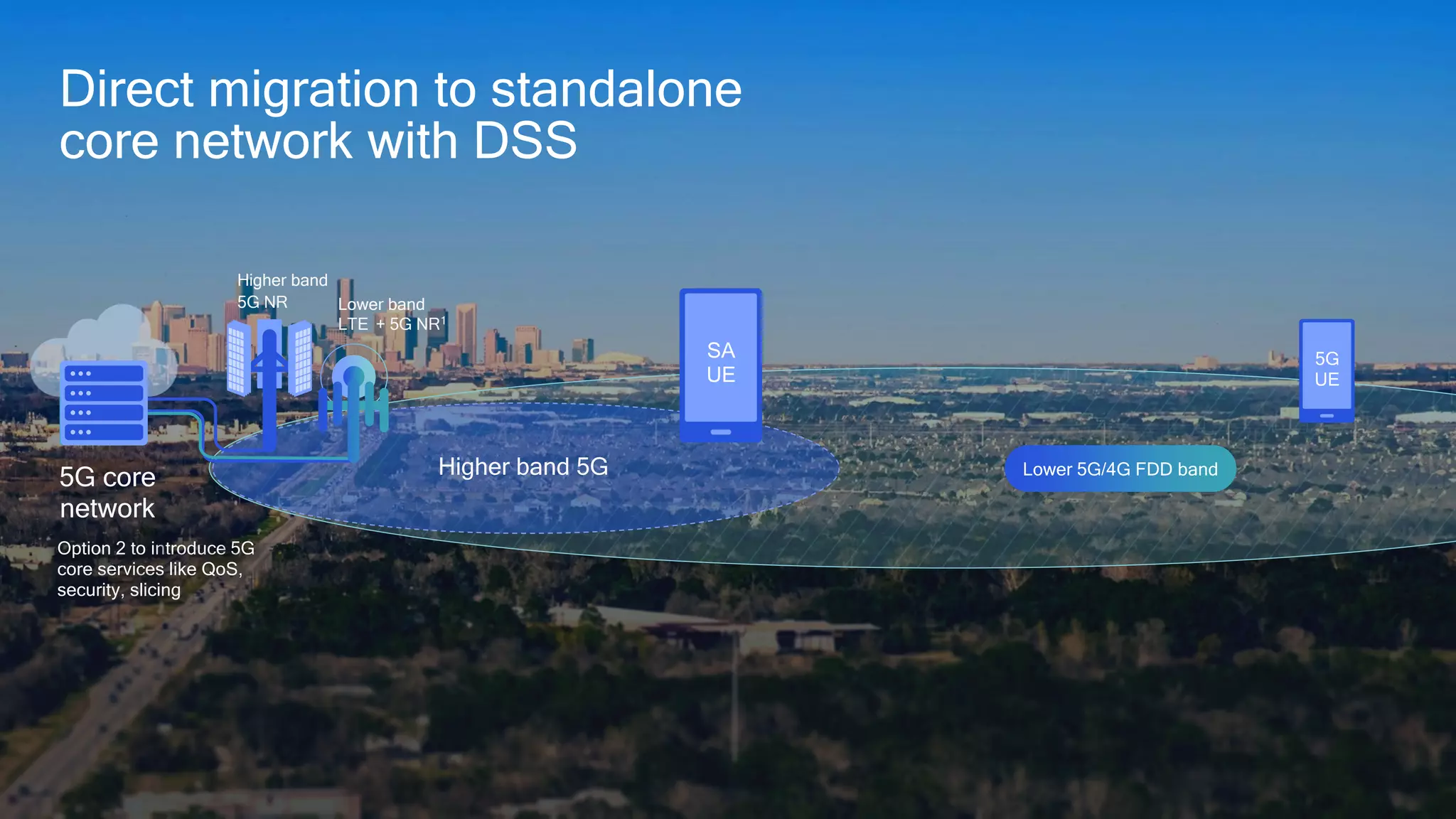 Higher band 5G
LTE
LTE
UE
Lower band
5G NR
Higher band
SA
UE
Lower 5G/4G FDD band
+ 5G NR1
5G core
network
Option 2 to introduce 5G
core services like QoS,
security, slicing
Direct migration to standalone
core network with DSS
5G
UE
 