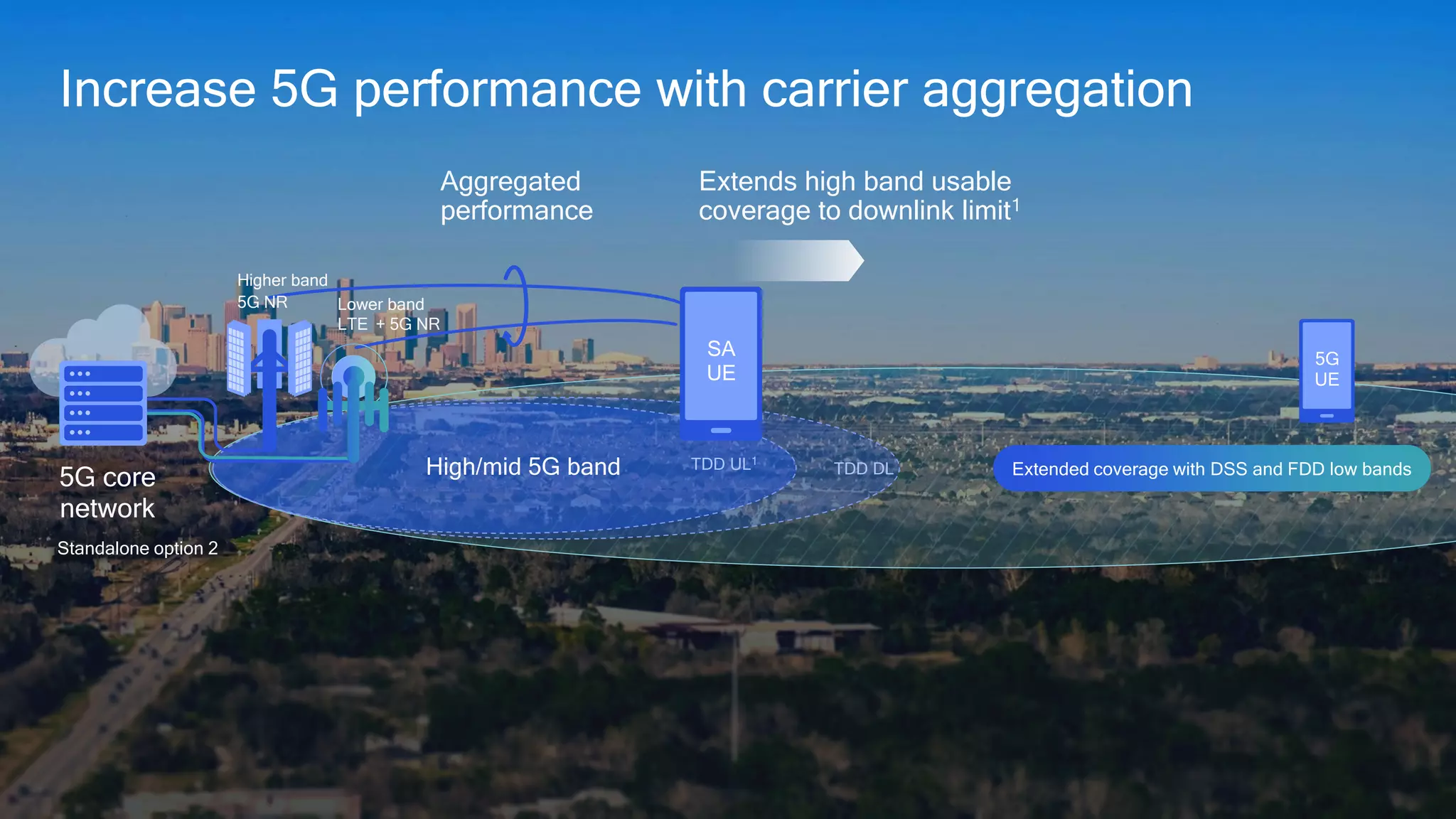Increase 5G performance with carrier aggregation
High/mid 5G band
LTE
Lower band
5G NR
Higher band
Extended coverage with DSS and FDD low bands
+ 5G NR
5G core
network
Standalone option 2
TDD UL1
TDD DL
Extends high band usable
coverage to downlink limit1
Aggregated
performance
SA
UE
5G
UE
 