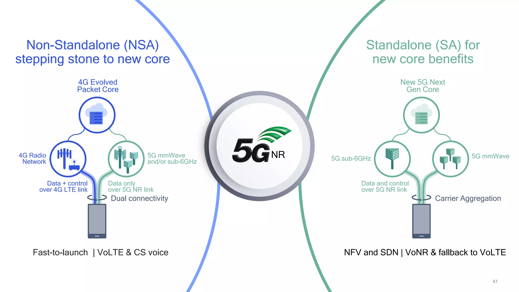 47
Fast-to-launch | VoLTE & CS voice NFV and SDN | VoNR & fallback to VoLTE
Non-Standalone (NSA)
stepping stone to new core
Standalone (SA) for
new core benefits
5G sub-6GHz
Data and control
over 5G NR link
Carrier Aggregation
New 5G Next
Gen Core
5G mmWave
NR
4G Radio
Network
5G mmWave
and/or sub-6GHz
Data only
over 5G NR link
Data + control
over 4G LTE link
Dual connectivity
4G Evolved
Packet Core
 